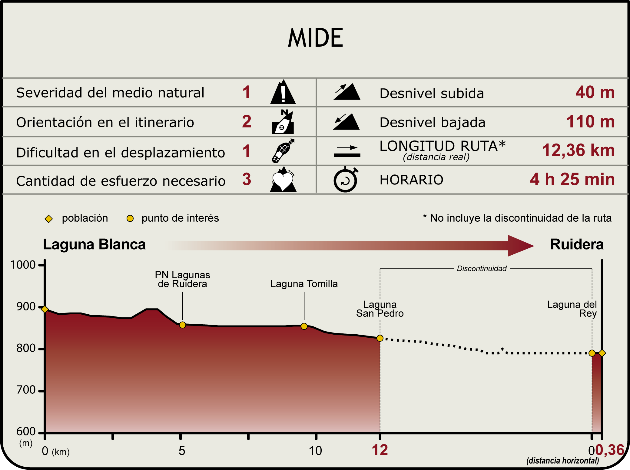 Perfil MIDE del Camino Natural del Guadiana Etapa 1 Perfil MIDE del Camino Natural del Guadiana Etapa 1