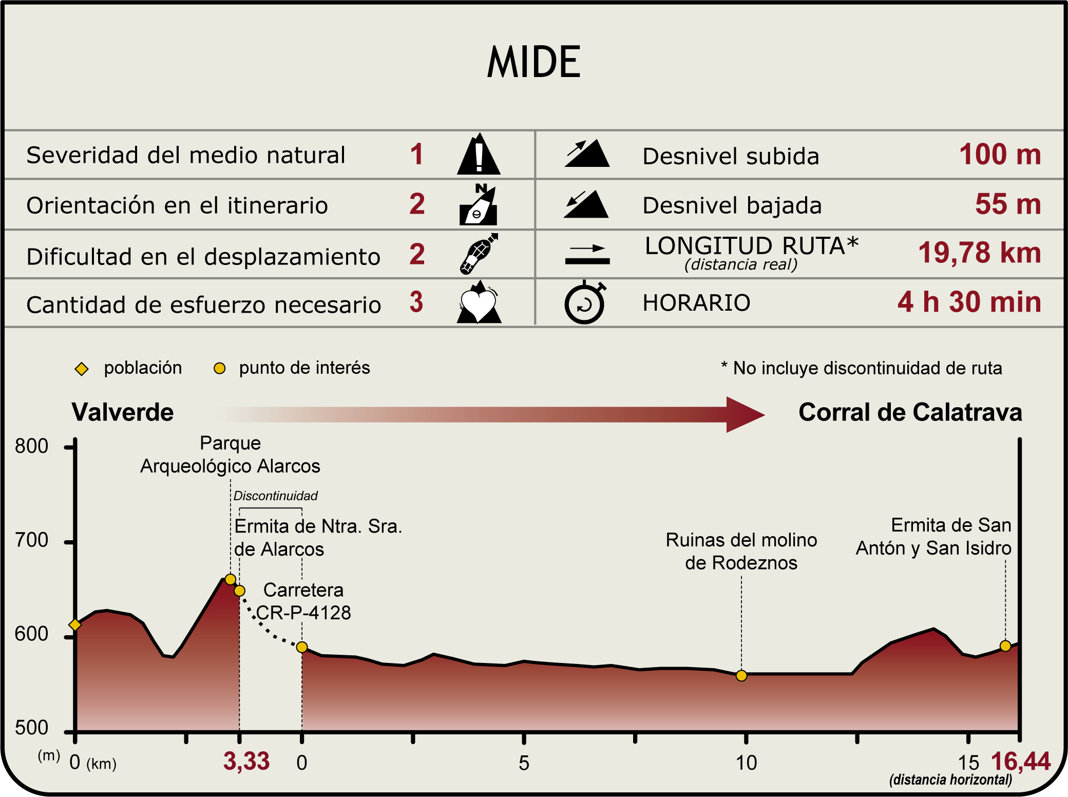 Perfil MIDE de la Etapa Valverde-Corral de Calatrava