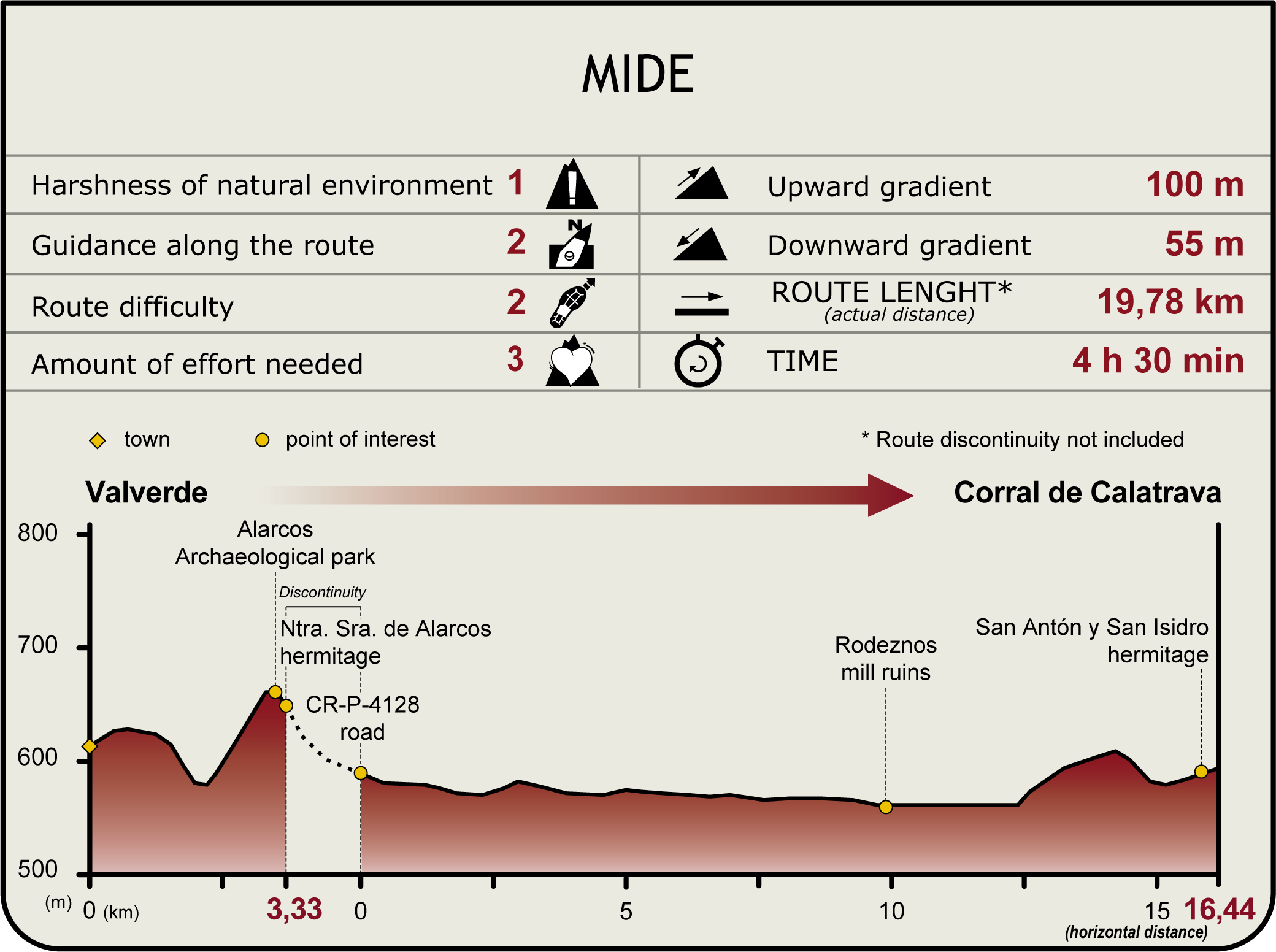 MIDE Profile of the Guadiana Natural Trail Stage 10