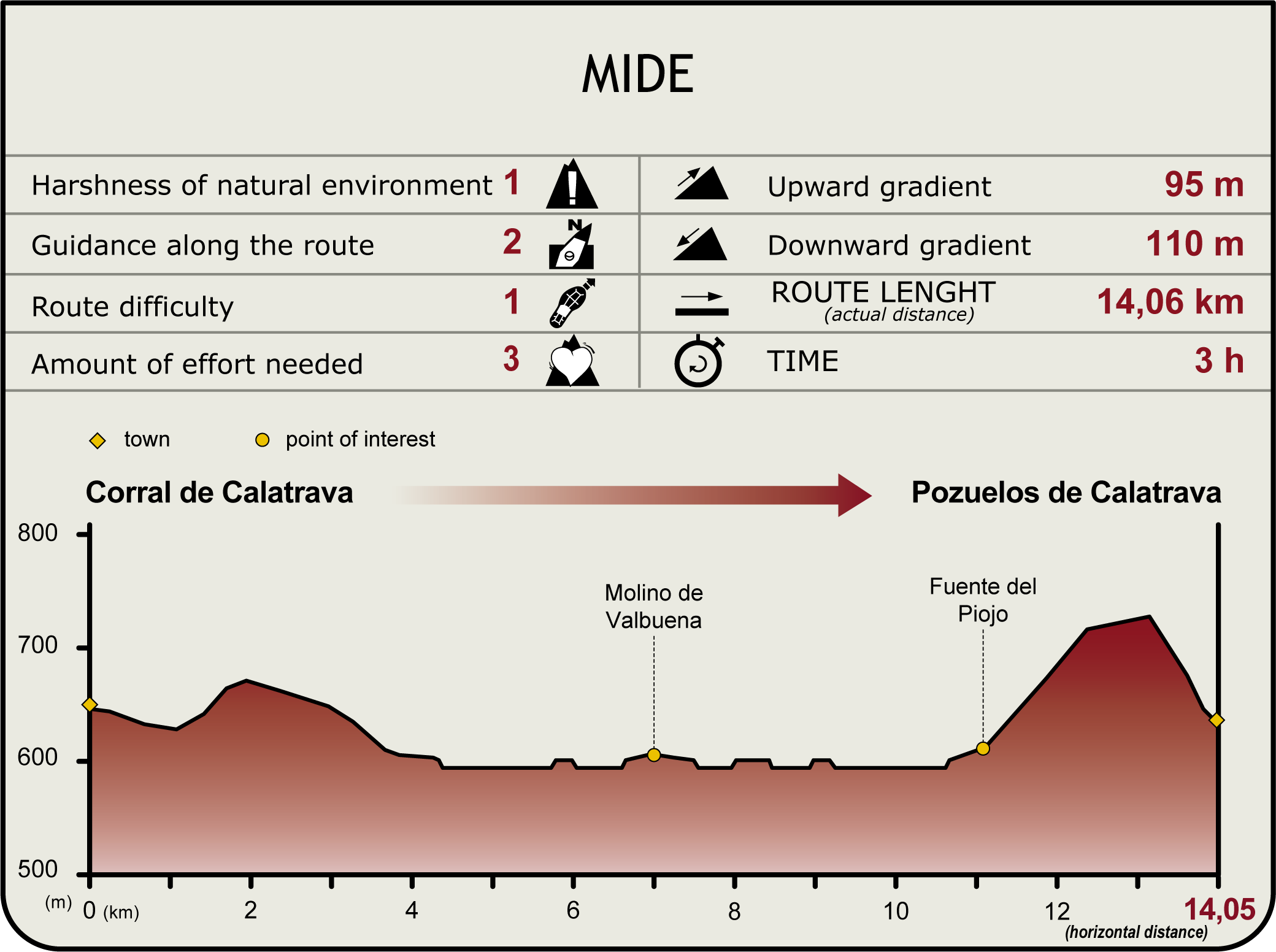 Perfil MIDE de la Etapa Corral de Calatrava-Los Pozuelos de Calatrava