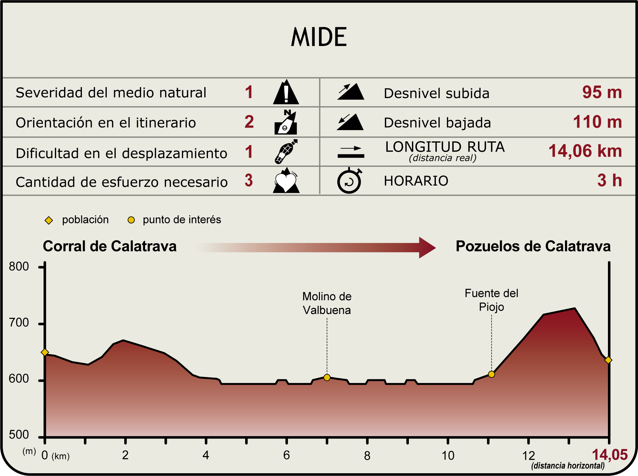 Perfil MIDE del Camino Natural del Guadiana Etapa 11