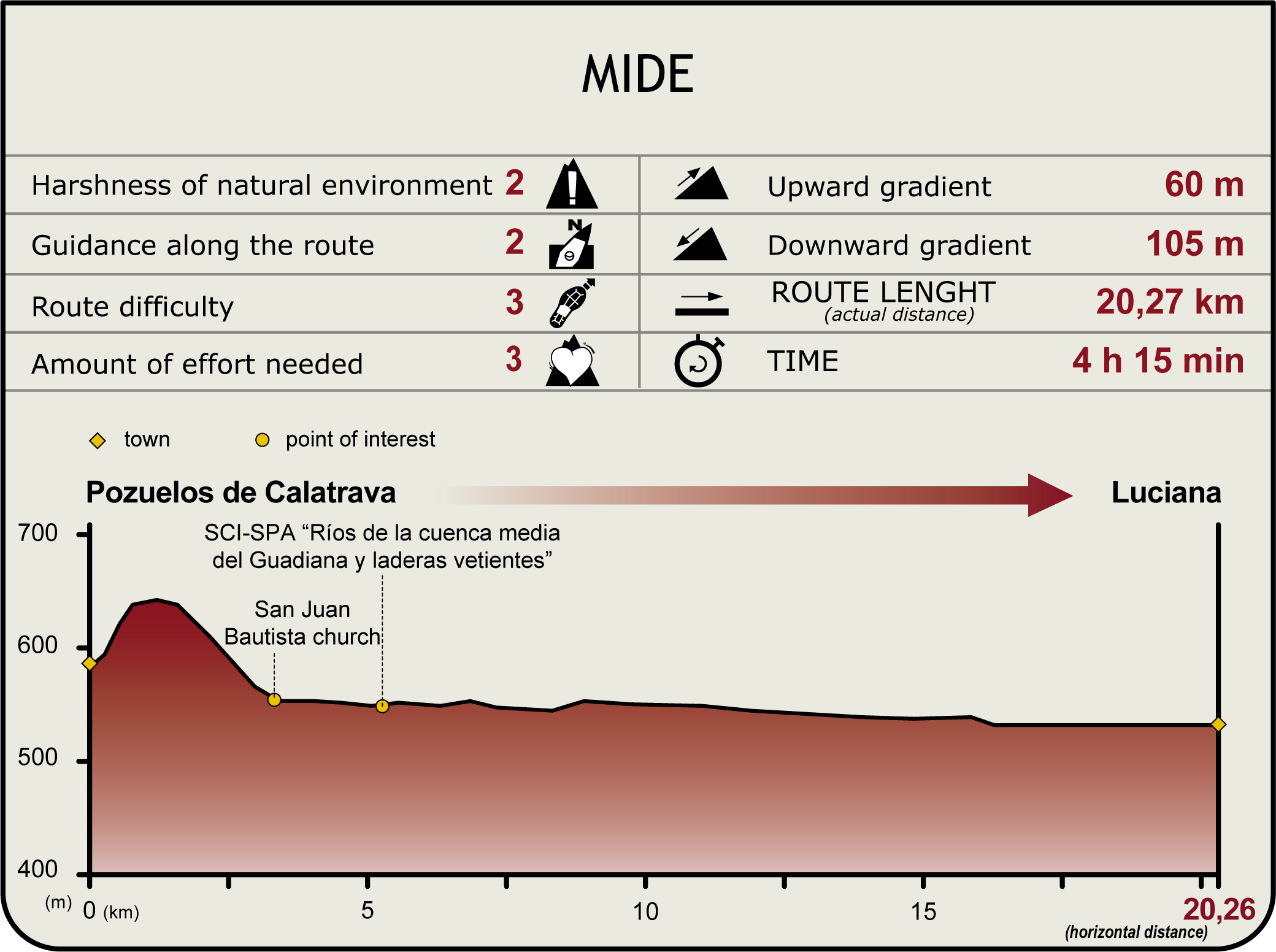 Perfil MIDE de la Etapa Los Pozuelos de Calatrava-Luciana Perfil MIDE de la Etapa Los Pozuelos de Calatrava-Luciana