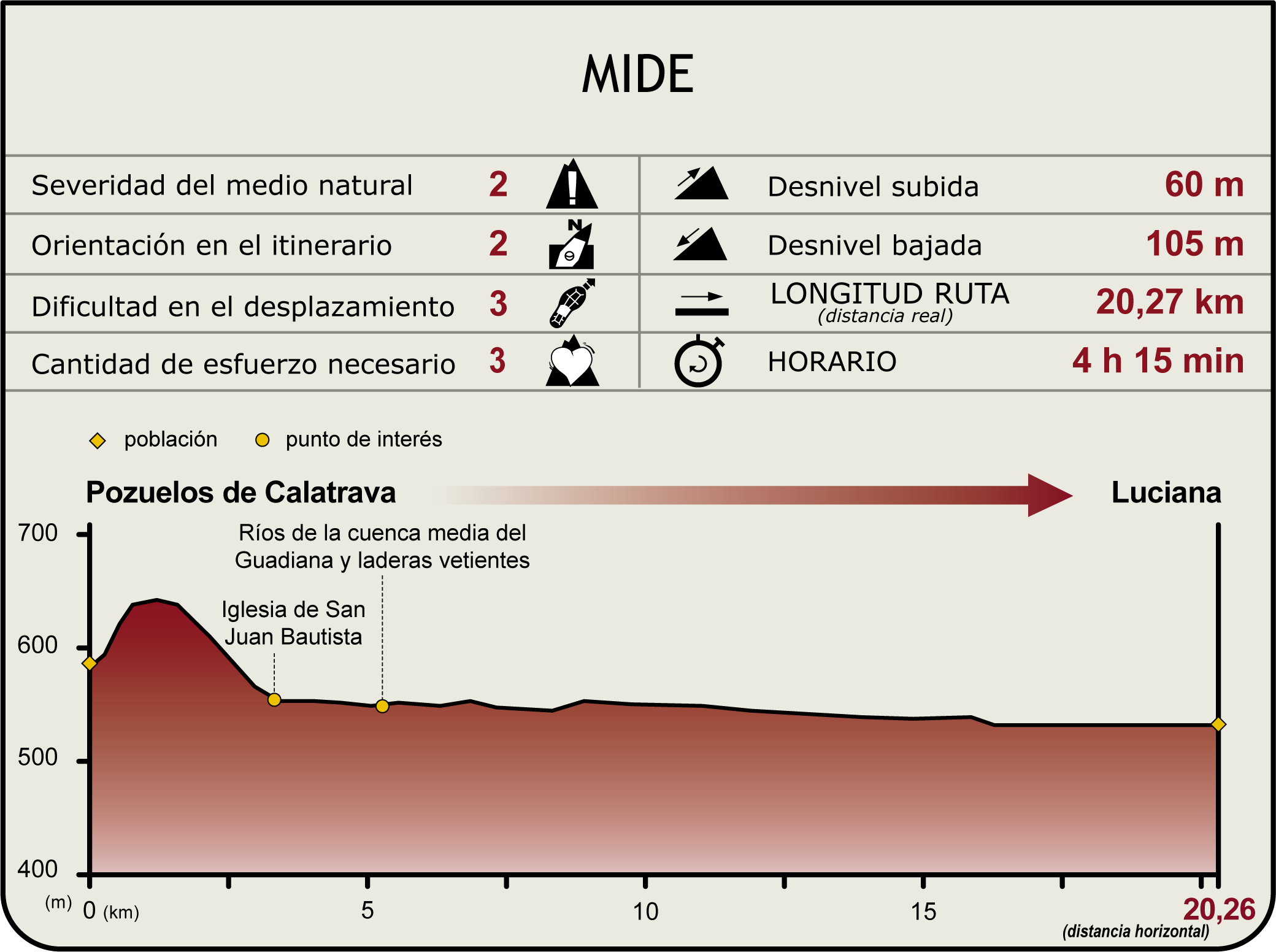 Perfil MIDE del Camino Natural del Guadiana Etapa 12 Perfil MIDE del Camino Natural del Guadiana Etapa 12