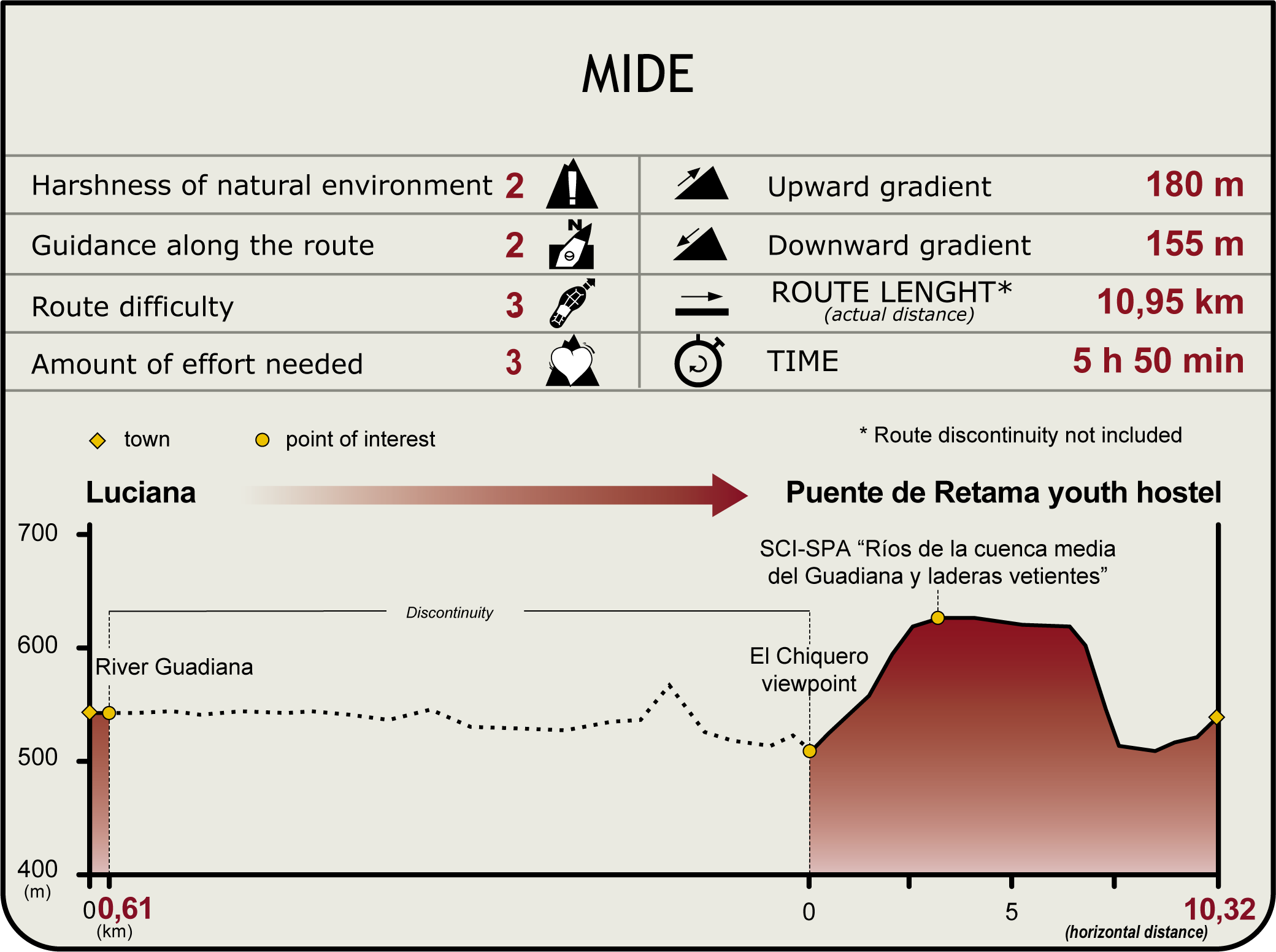 Perfil MIDE de la Etapa Luciana-Albergue Juvenil Puente de Retama Perfil MIDE de la Etapa Luciana-Albergue Juvenil Puente de Retama