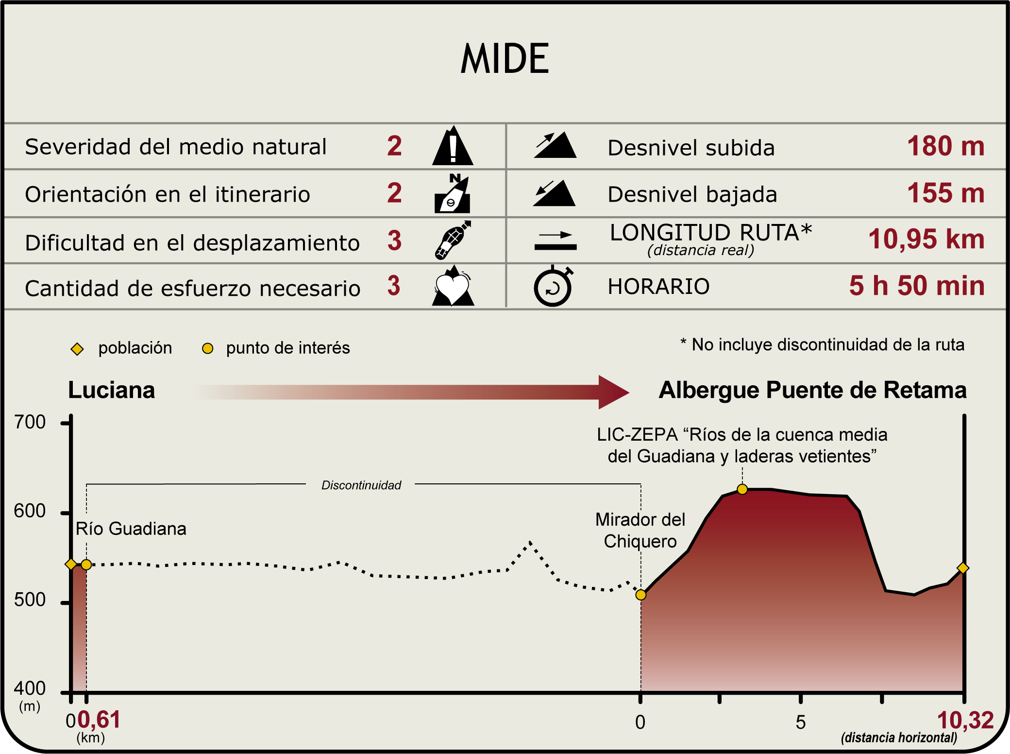 Perfil MIDE del Camino Natural del Guadiana Etapa 13 Perfil MIDE del Camino Natural del Guadiana Etapa 13