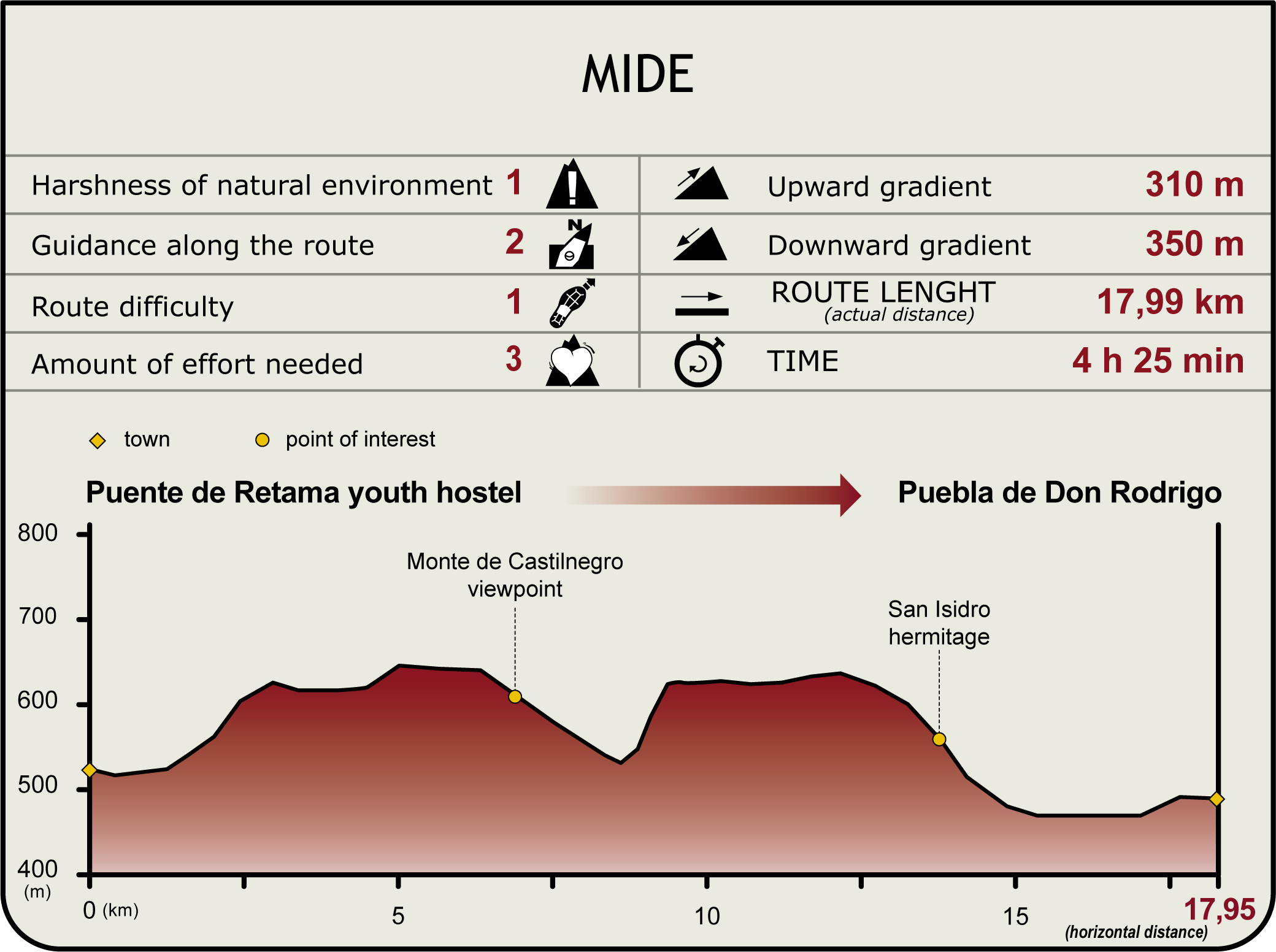 Perfil MIDE de la Etapa Albergue Juvenil Puente de Retama-Puebla de Don Rodrigo Perfil MIDE de la Etapa Albergue Juvenil Puente de Retama-Puebla de Don Rodrigo