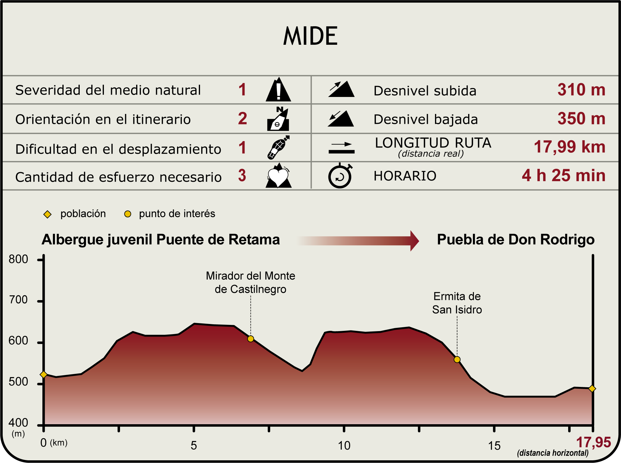 Perfil MIDE del Camino Natural del Guadiana Etapa 14 Perfil MIDE del Camino Natural del Guadiana Etapa 14