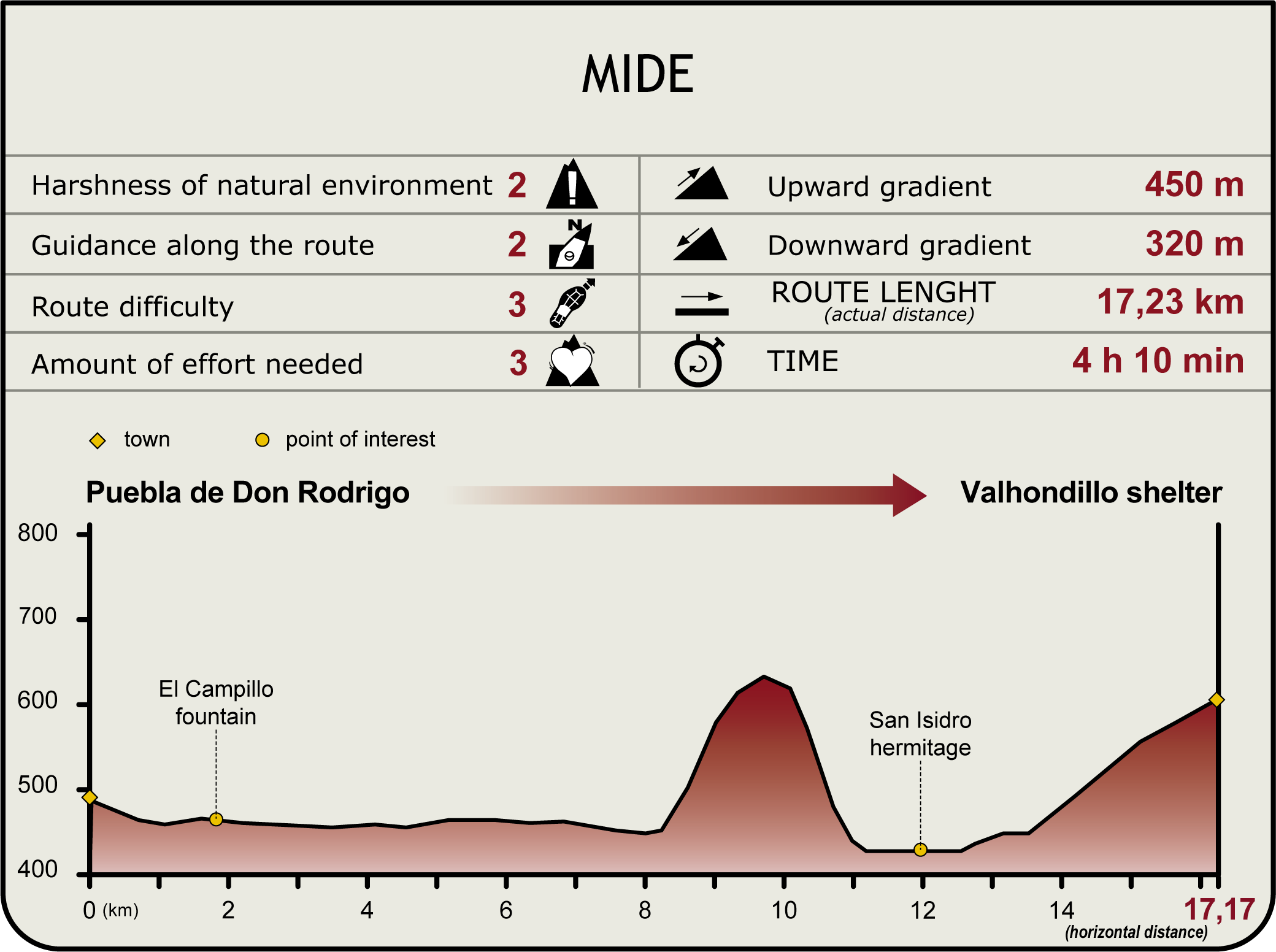 Perfil MIDE de la Etapa Puebla de Don Rodrigo-Refugio de Valhondillo Perfil MIDE de la Etapa Puebla de Don Rodrigo-Refugio de Valhondillo