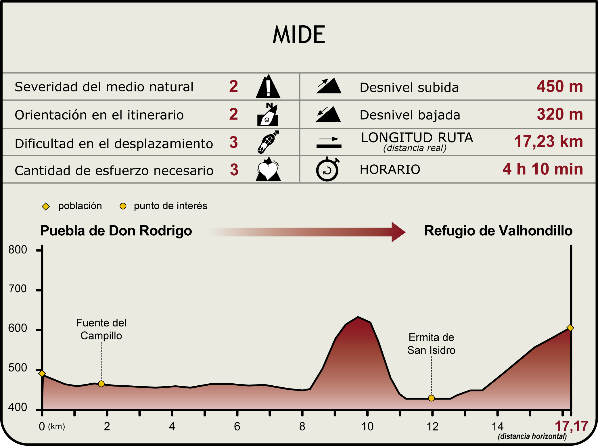 Perfil MIDE del Camino Natural del Guadiana Etapa 15 Perfil MIDE del Camino Natural del Guadiana Etapa 15