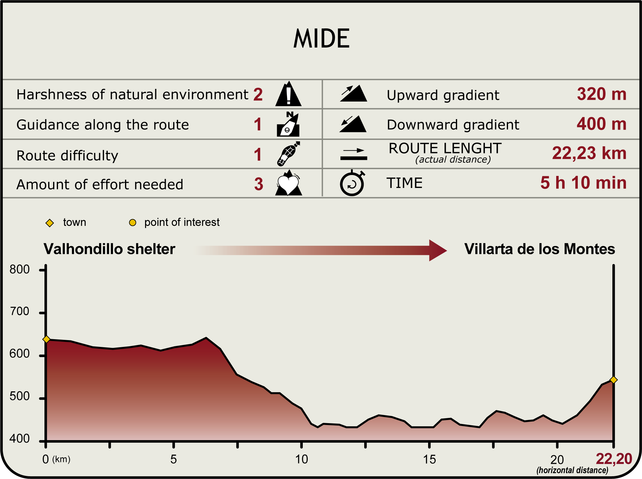 Perfil MIDE de la Etapa Refugio de Valhondillo-Villarta de los Montes Perfil MIDE de la Etapa Refugio de Valhondillo-Villarta de los Montes