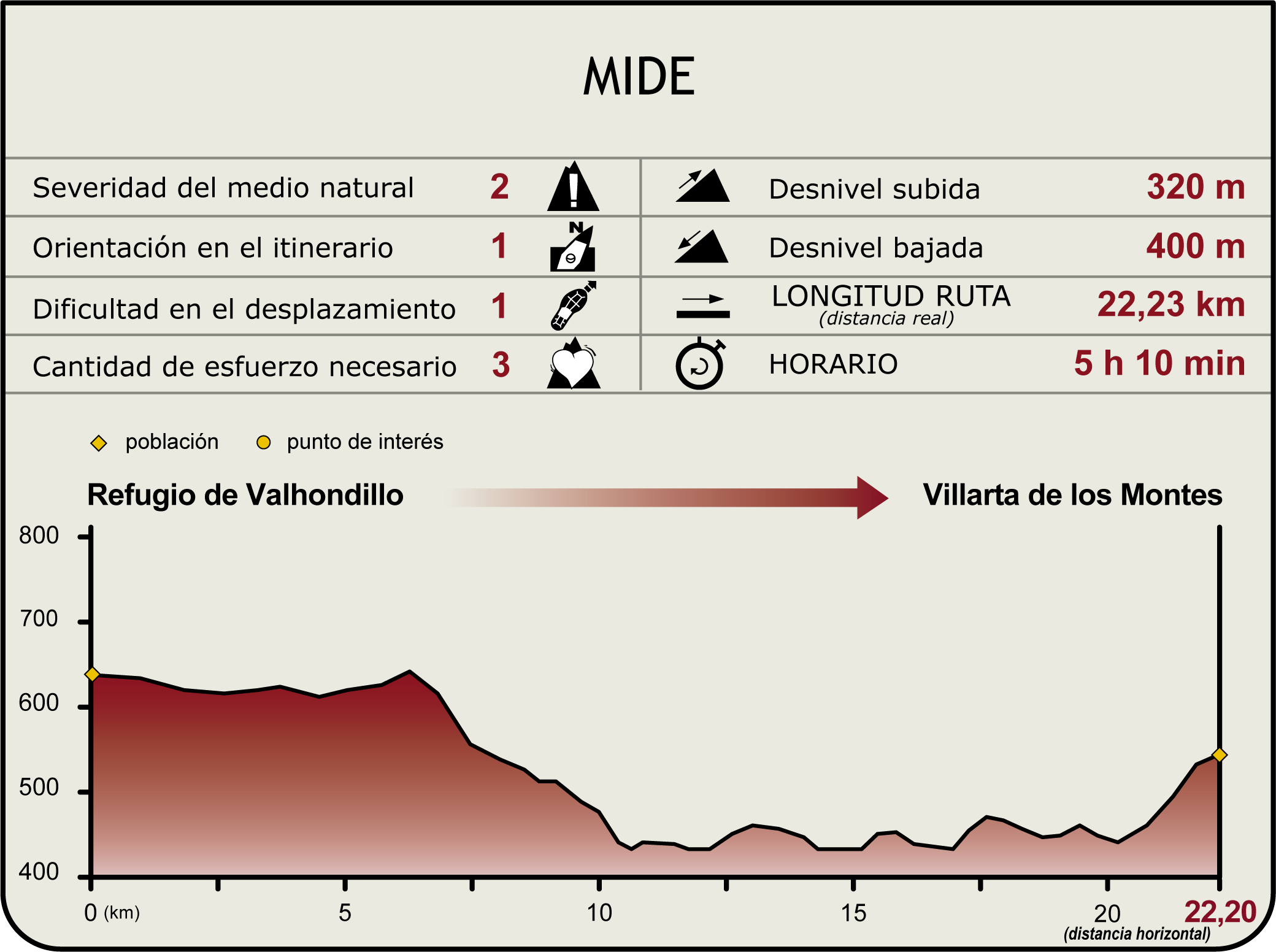 Perfil MIDE del Camino Natural del Guadiana Etapa 16 Perfil MIDE del Camino Natural del Guadiana Etapa 16