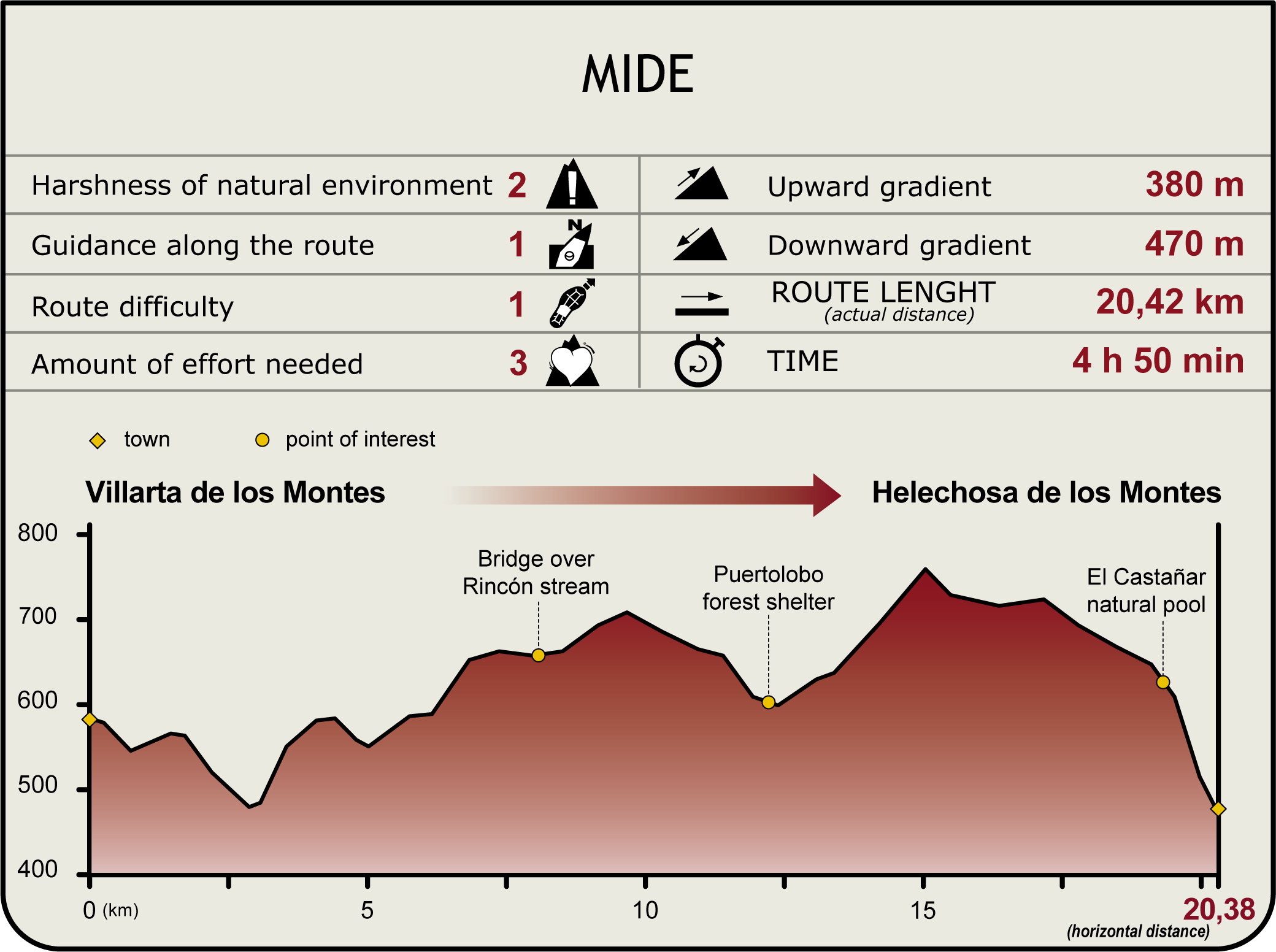 Perfil MIDE de la Etapa Villarta de los Montes-Helechosa de los Montes Perfil MIDE de la Etapa Villarta de los Montes-Helechosa de los Montes
