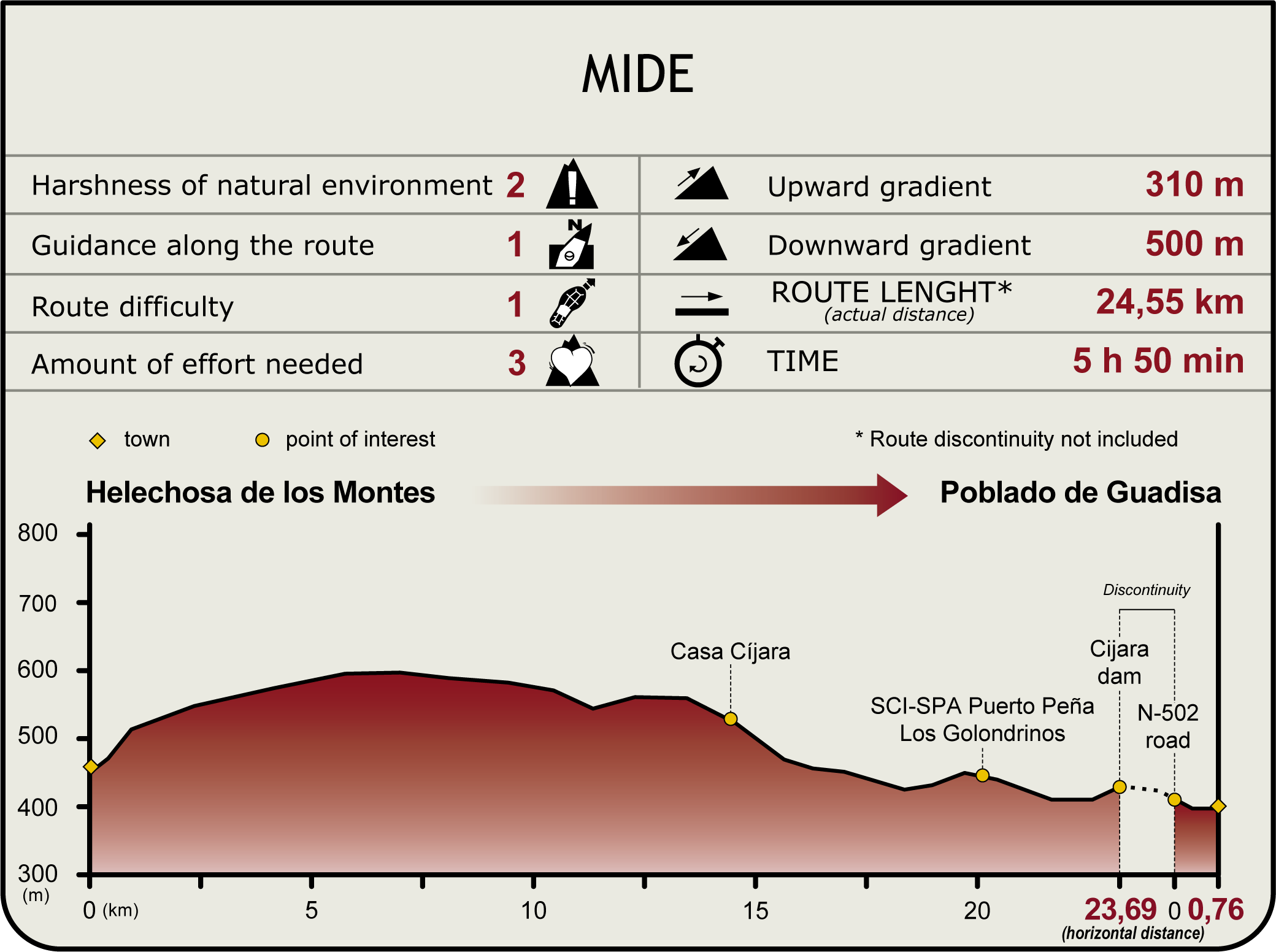 Perfil MIDE de la Etapa Helechosa de los Montes-Poblado de Guadisa Perfil MIDE de la Etapa Helechosa de los Montes-Poblado de Guadisa