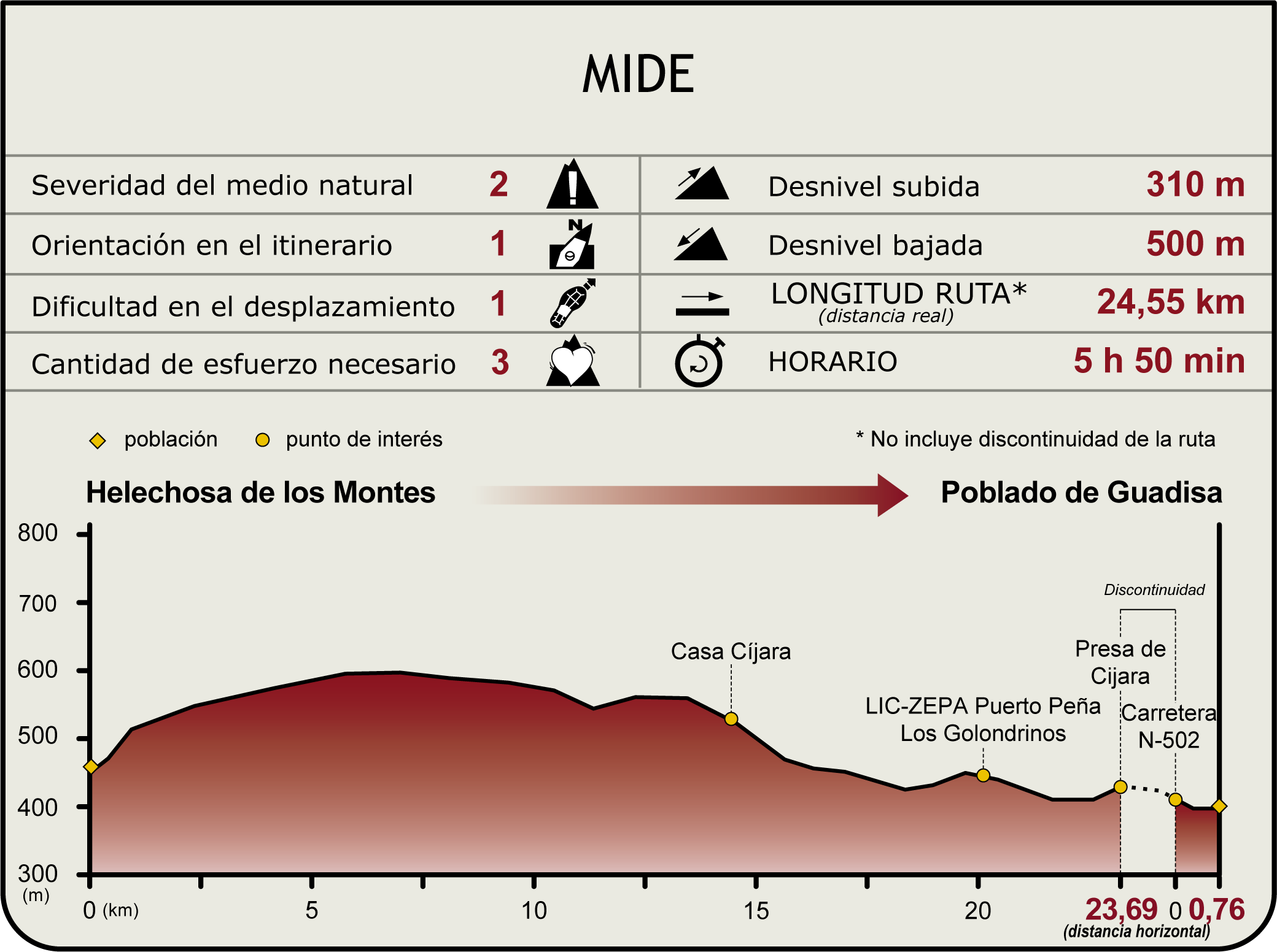 Perfil MIDE del Camino Natural del Guadiana Etapa 18 Perfil MIDE del Camino Natural del Guadiana Etapa 18