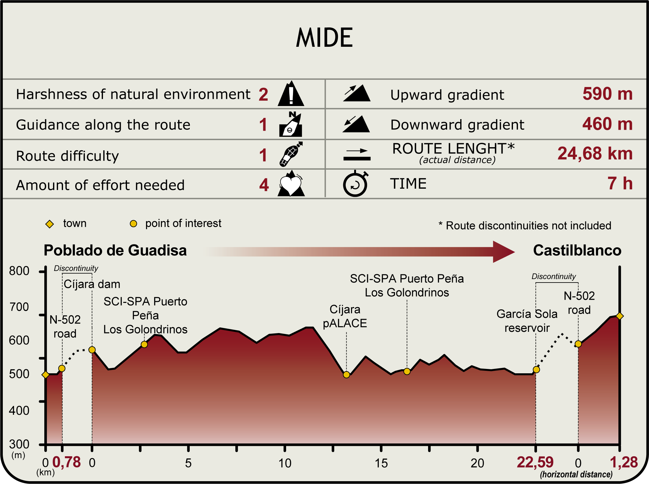 Perfil MIDE de la Etapa Poblado de Guadisa-Castilblanco Perfil MIDE de la Etapa Poblado de Guadisa-Castilblanco