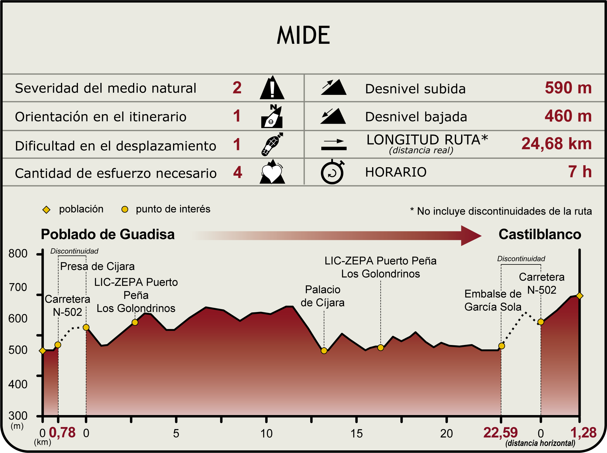 Perfil MIDE del Camino Natural del Guadiana Etapa 19 Perfil MIDE del Camino Natural del Guadiana Etapa 19