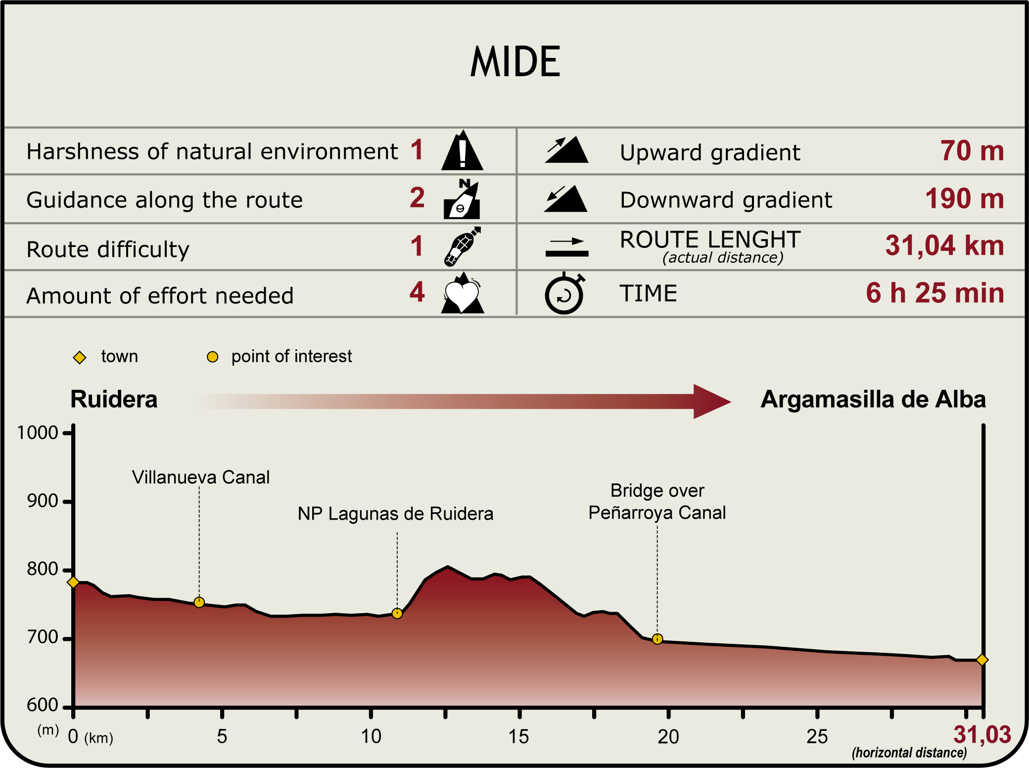 Perfil MIDE de la Etapa Ruidera-Argamasilla de Alba Perfil MIDE de la Etapa Ruidera-Argamasilla de Alba