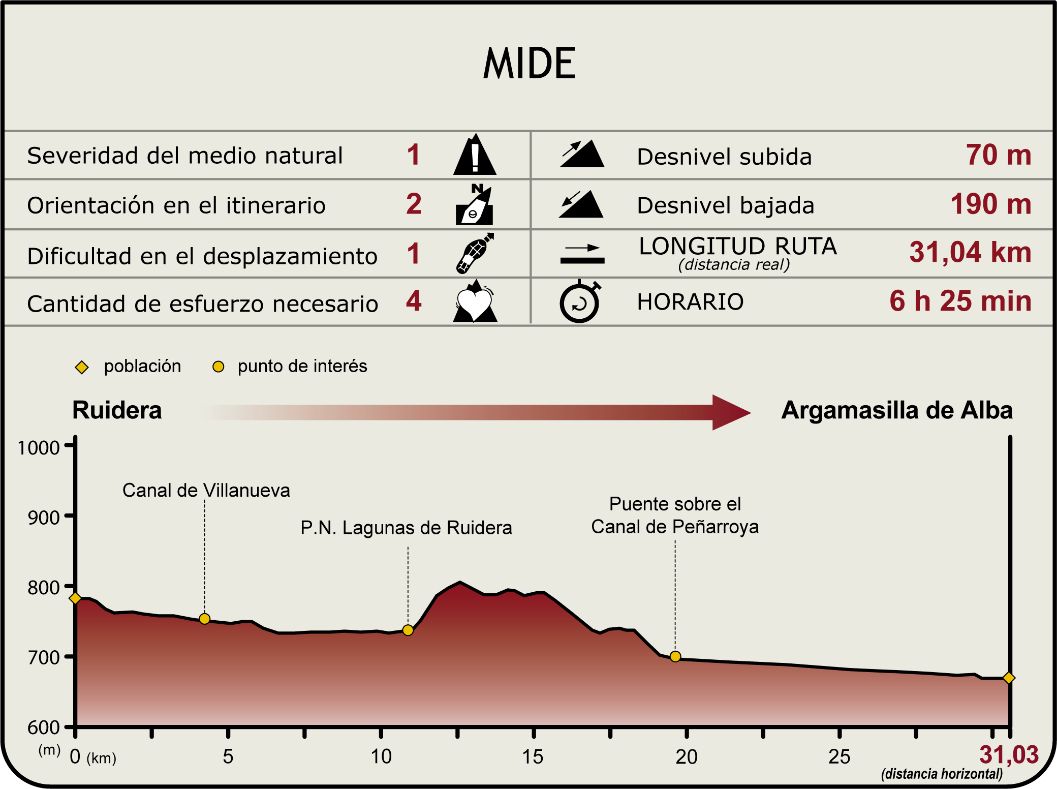 Perfil MIDE del Camino Natural del Guadiana Etapa 2 Perfil MIDE del Camino Natural del Guadiana Etapa 2