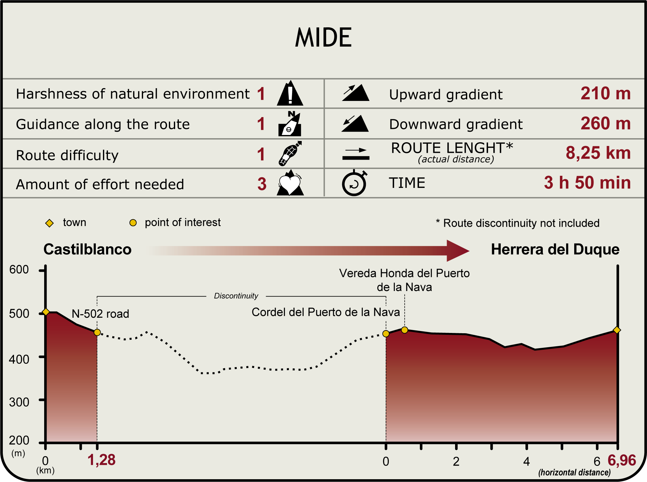 Perfil MIDE de la Etapa Castilblanco-Herrera del Duque Perfil MIDE de la Etapa Castilblanco-Herrera del Duque