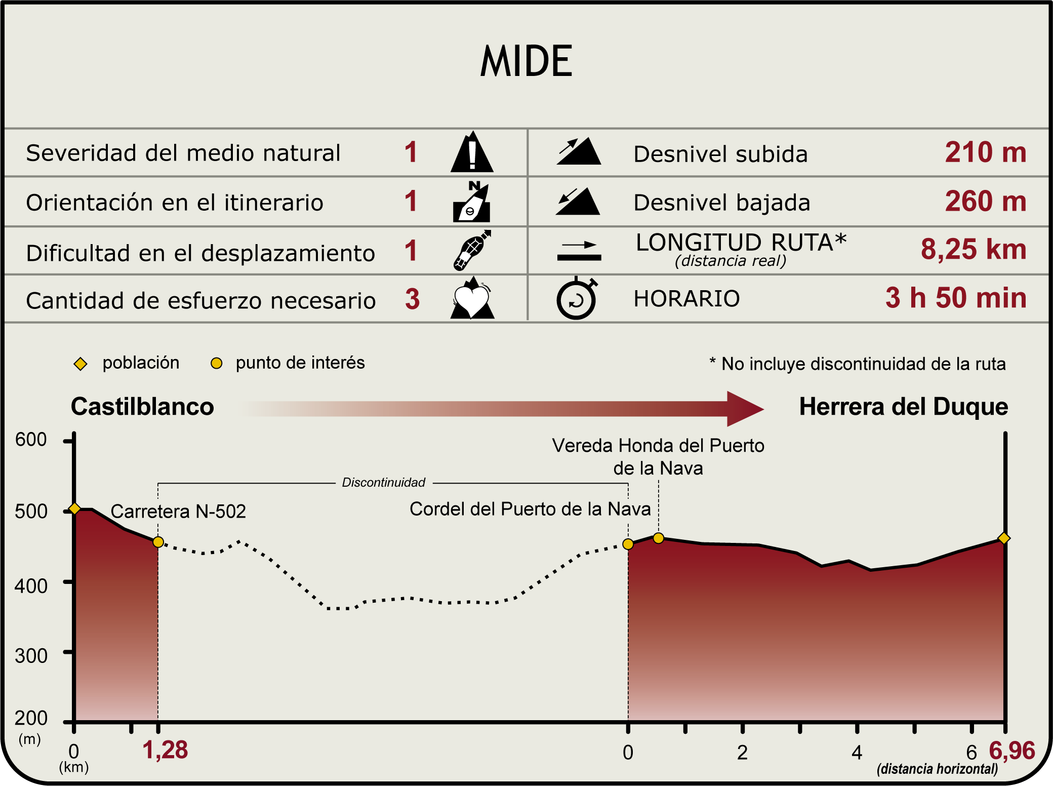 Perfil MIDE del Camino Natural del Guadiana Etapa 20 Perfil MIDE del Camino Natural del Guadiana Etapa 20