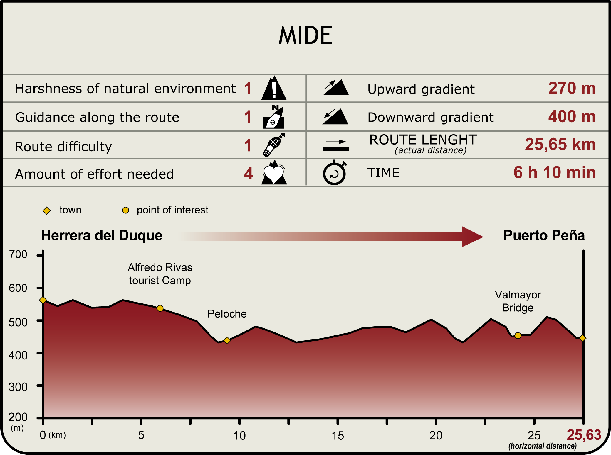 Perfil MIDE de la Etapa Herrera del Duque-Puerto Peña Perfil MIDE de la Etapa Herrera del Duque-Puerto Peña
