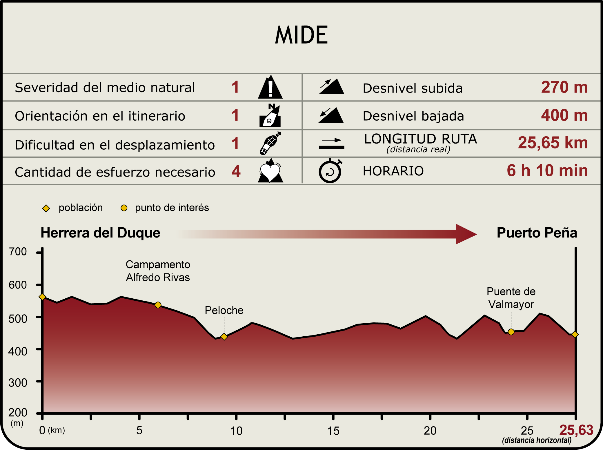 Perfil MIDE del Camino Natural del Guadiana Etapa 21 Perfil MIDE del Camino Natural del Guadiana Etapa 21