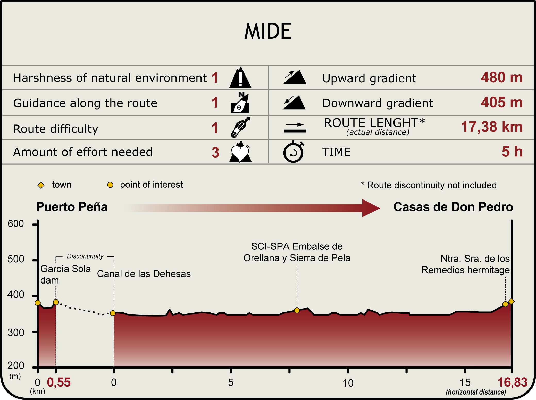 Perfil MIDE de la Etapa Puerto Peña-Casas de Don Pedro Perfil MIDE de la Etapa Puerto Peña-Casas de Don Pedro