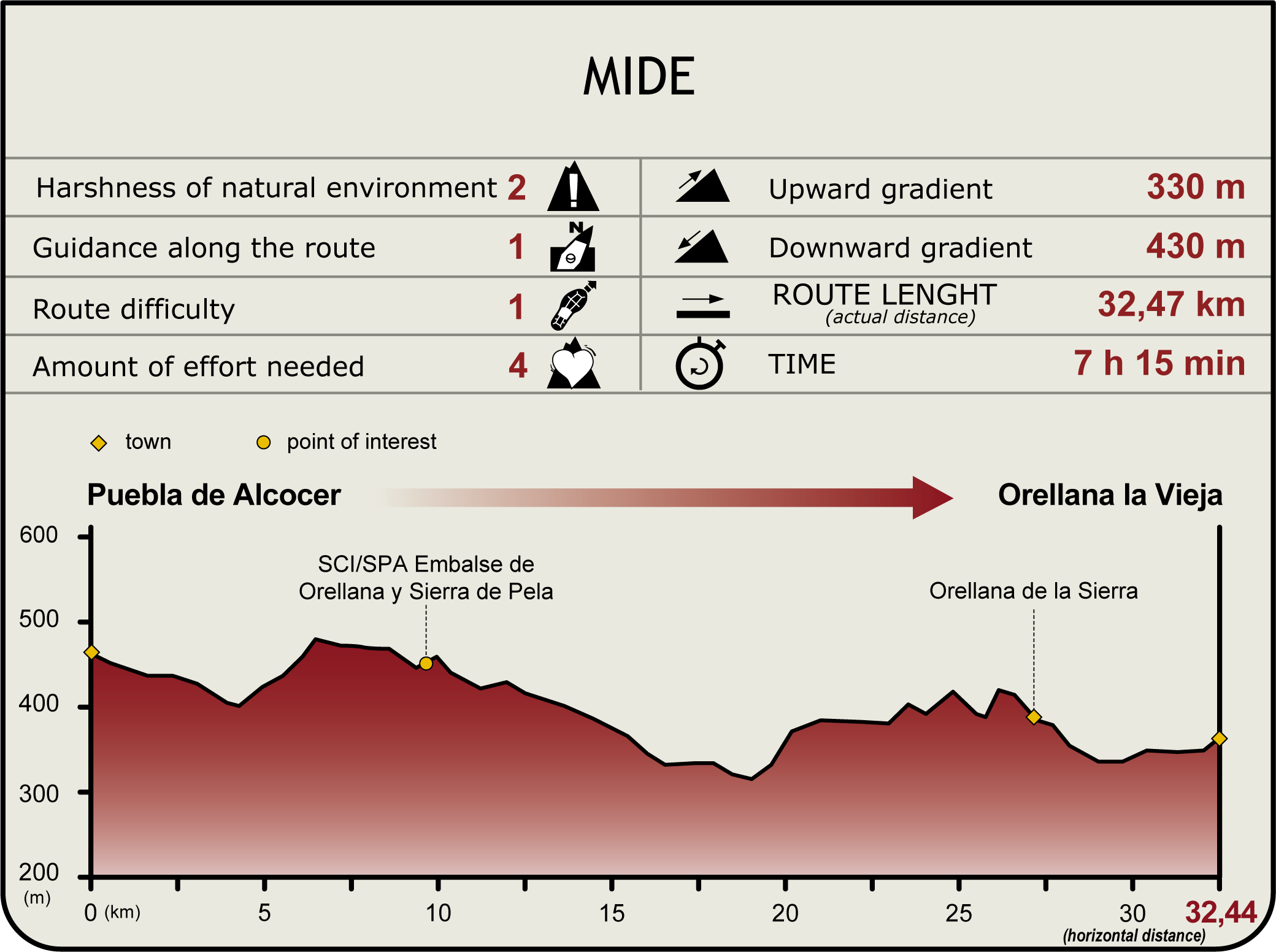 Perfil MIDE de la Etapa Puebla de Alcocer-Orellana la Vieja Perfil MIDE de la Etapa Puebla de Alcocer-Orellana la Vieja