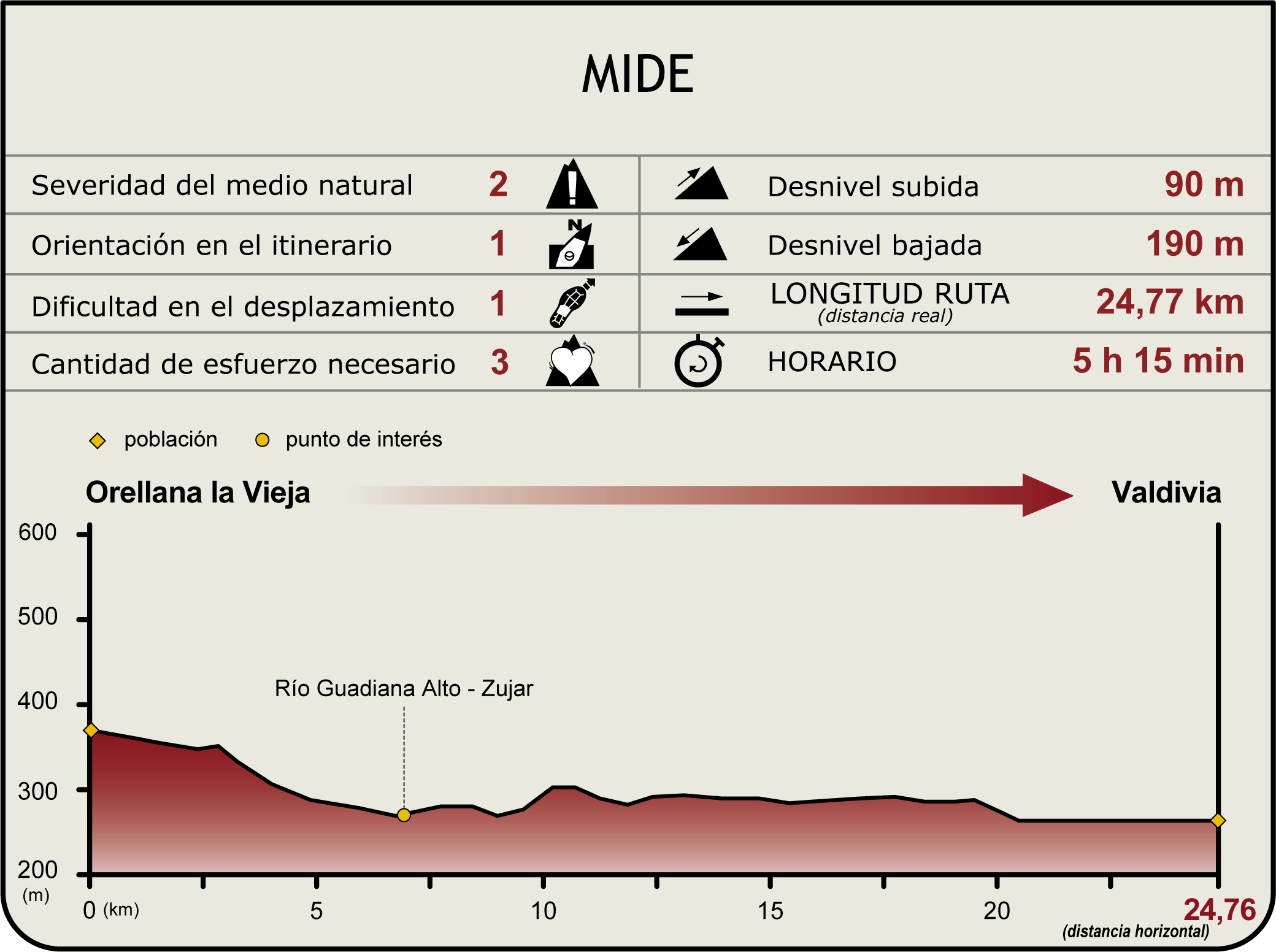 Perfil MIDE del Camino Natural del Guadiana Etapa 25 Perfil MIDE del Camino Natural del Guadiana Etapa 25