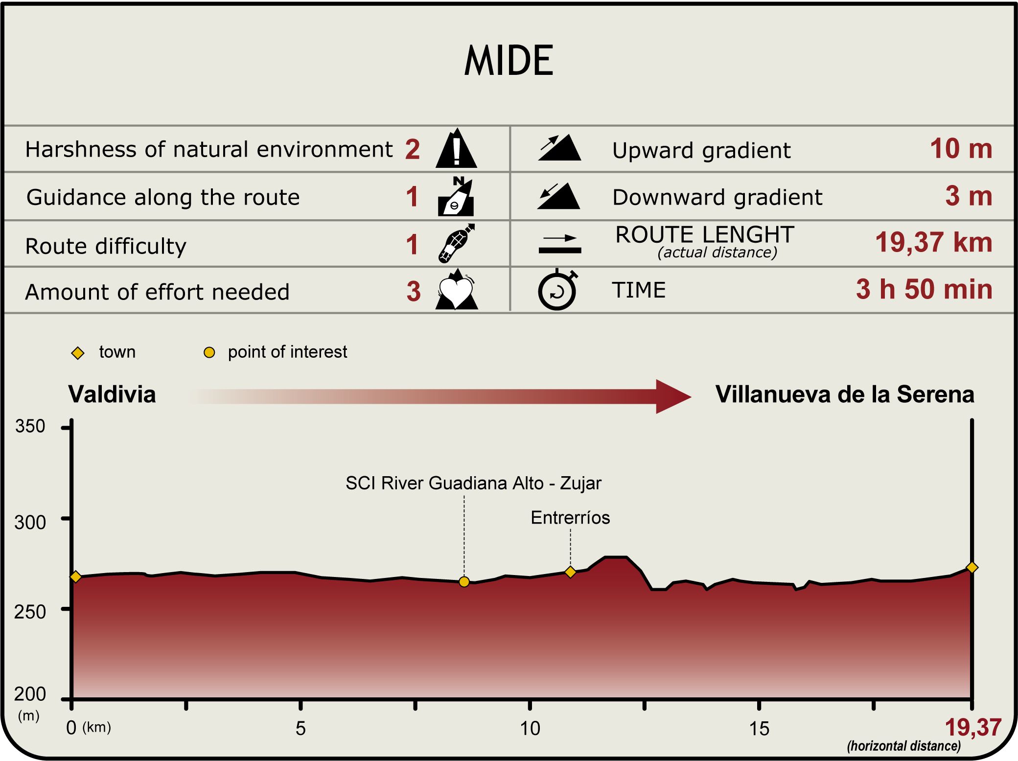 Perfil MIDE de la Etapa Valdivia-Villanueva de la Serena Perfil MIDE de la Etapa Valdivia-Villanueva de la Serena