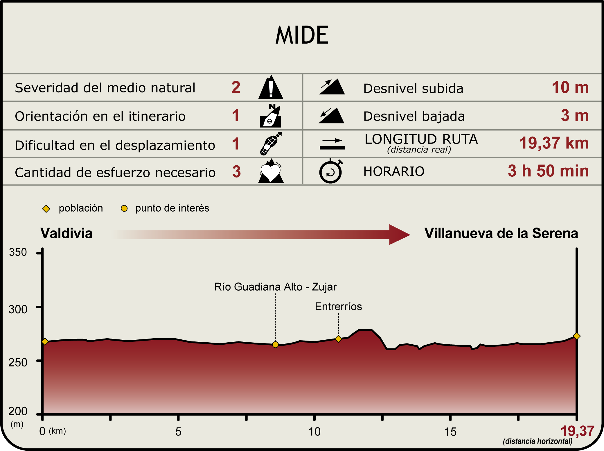 Perfil MIDE del Camino Natural del Guadiana Etapa 26 Perfil MIDE del Camino Natural del Guadiana Etapa 26