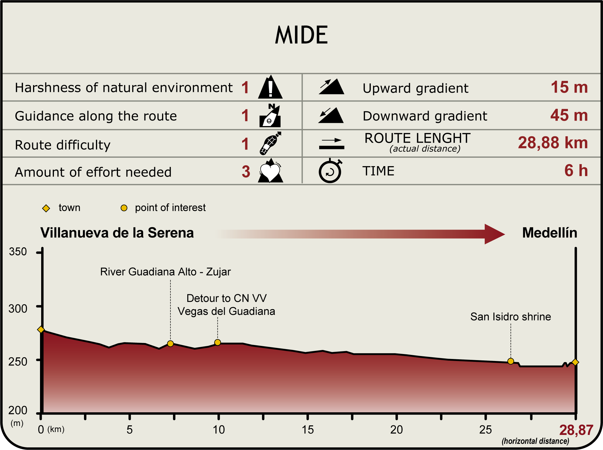 Perfil MIDE de la Etapa Villanueva de la Serena-Medellín Perfil MIDE de la Etapa Villanueva de la Serena-Medellín