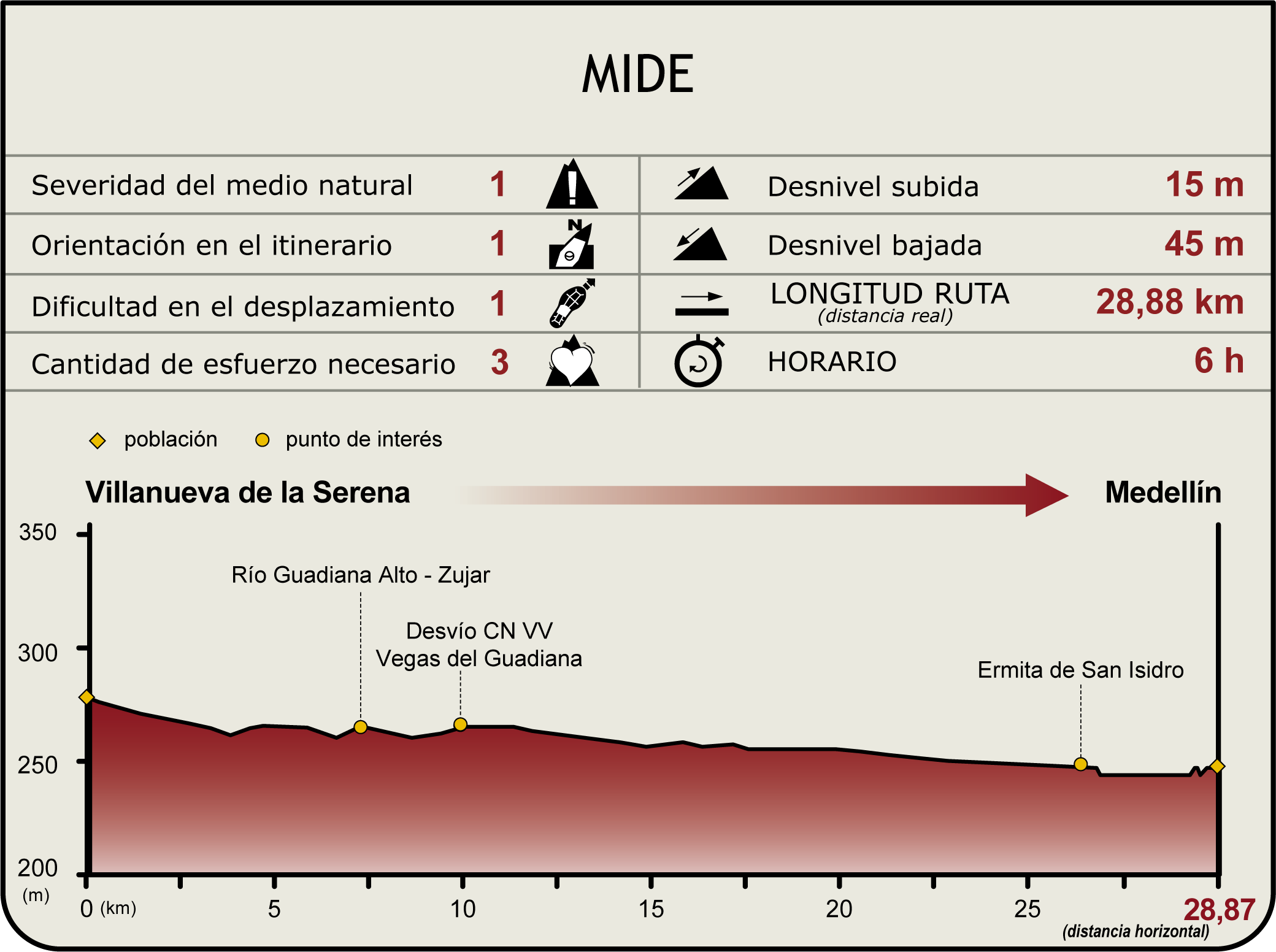 Perfil MIDE del Camino Natural del Guadiana Etapa 27 Perfil MIDE del Camino Natural del Guadiana Etapa 27