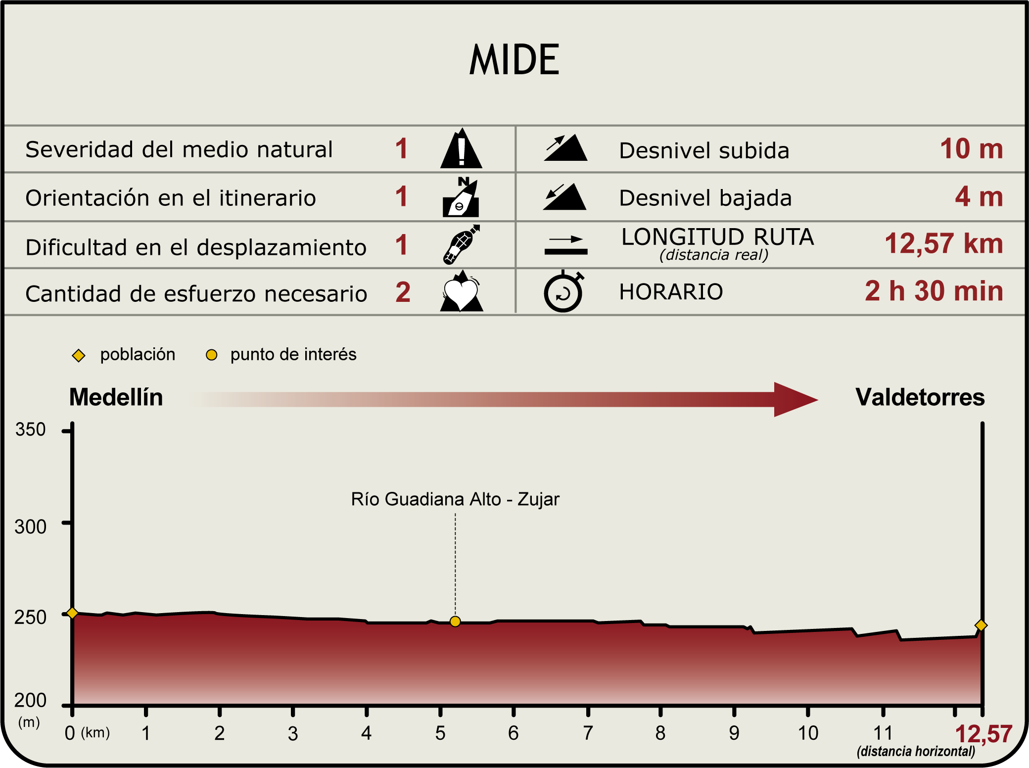 Perfil MIDE del Camino Natural del Guadiana Etapa 28 Perfil MIDE del Camino Natural del Guadiana Etapa 28