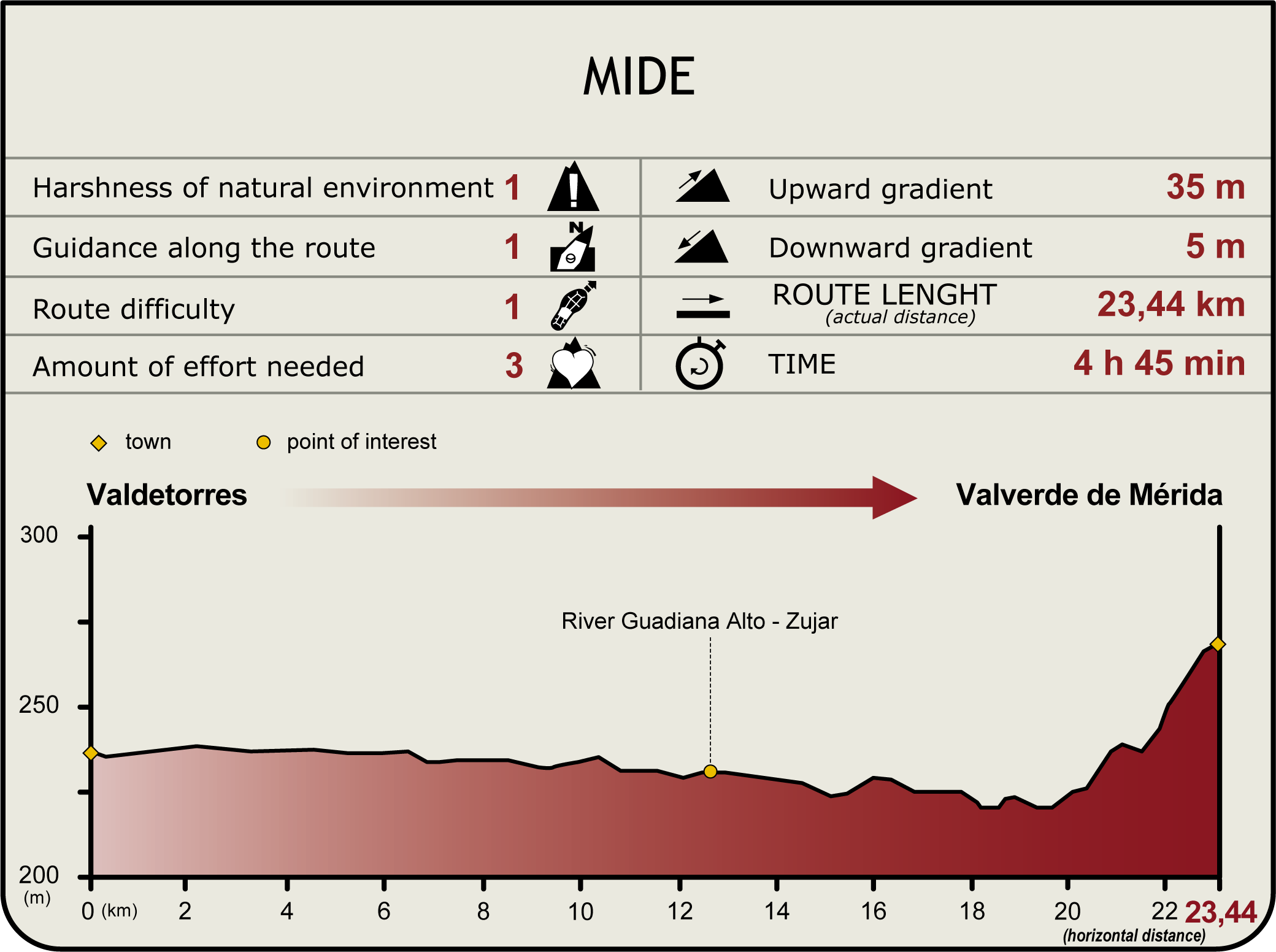 Perfil MIDE de la Etapa Valdetorres-Valverde de Mérida Perfil MIDE de la Etapa Valdetorres-Valverde de Mérida