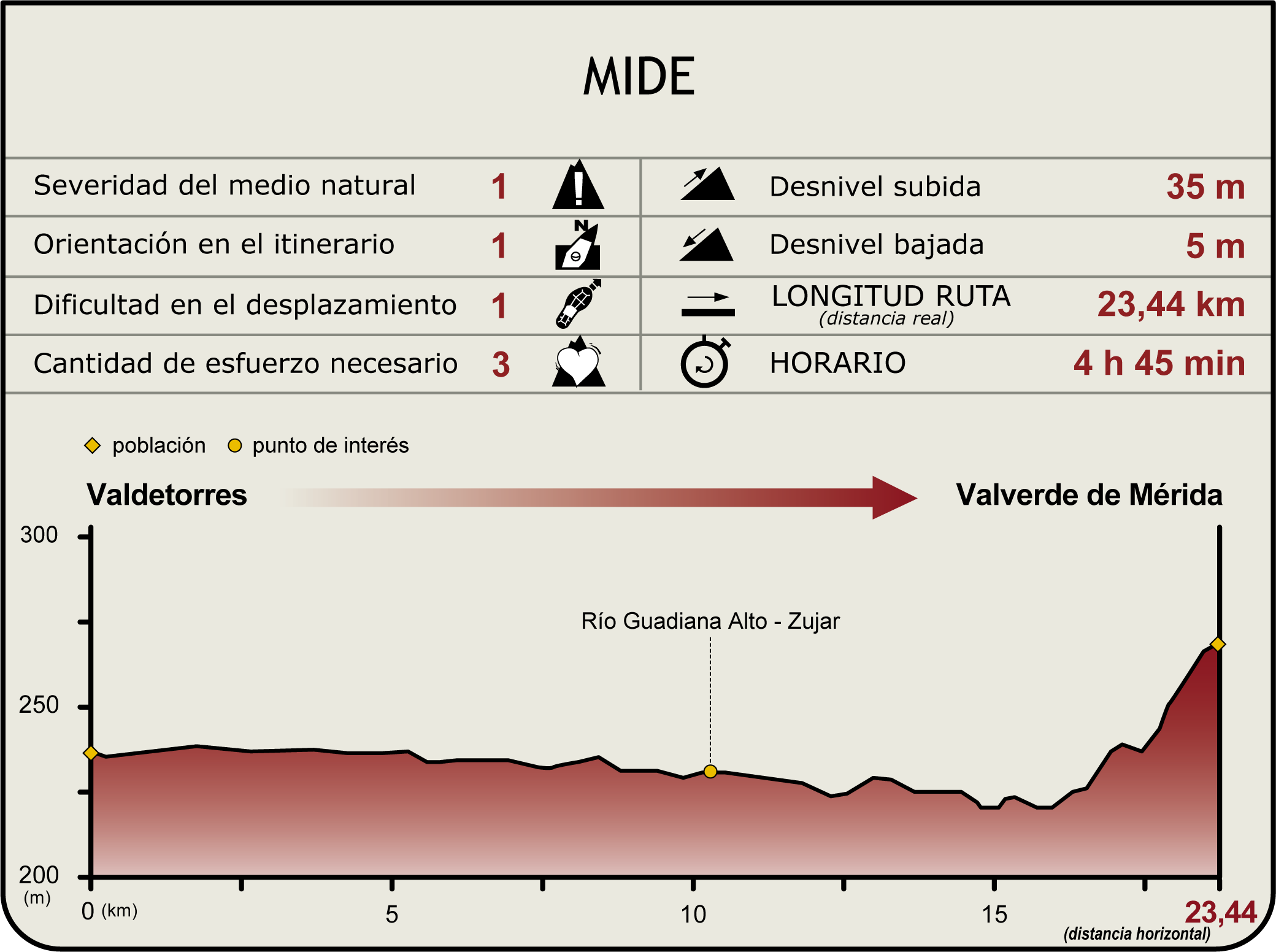 Perfil MIDE del Camino Natural del Guadiana Etapa 29 Perfil MIDE del Camino Natural del Guadiana Etapa 29