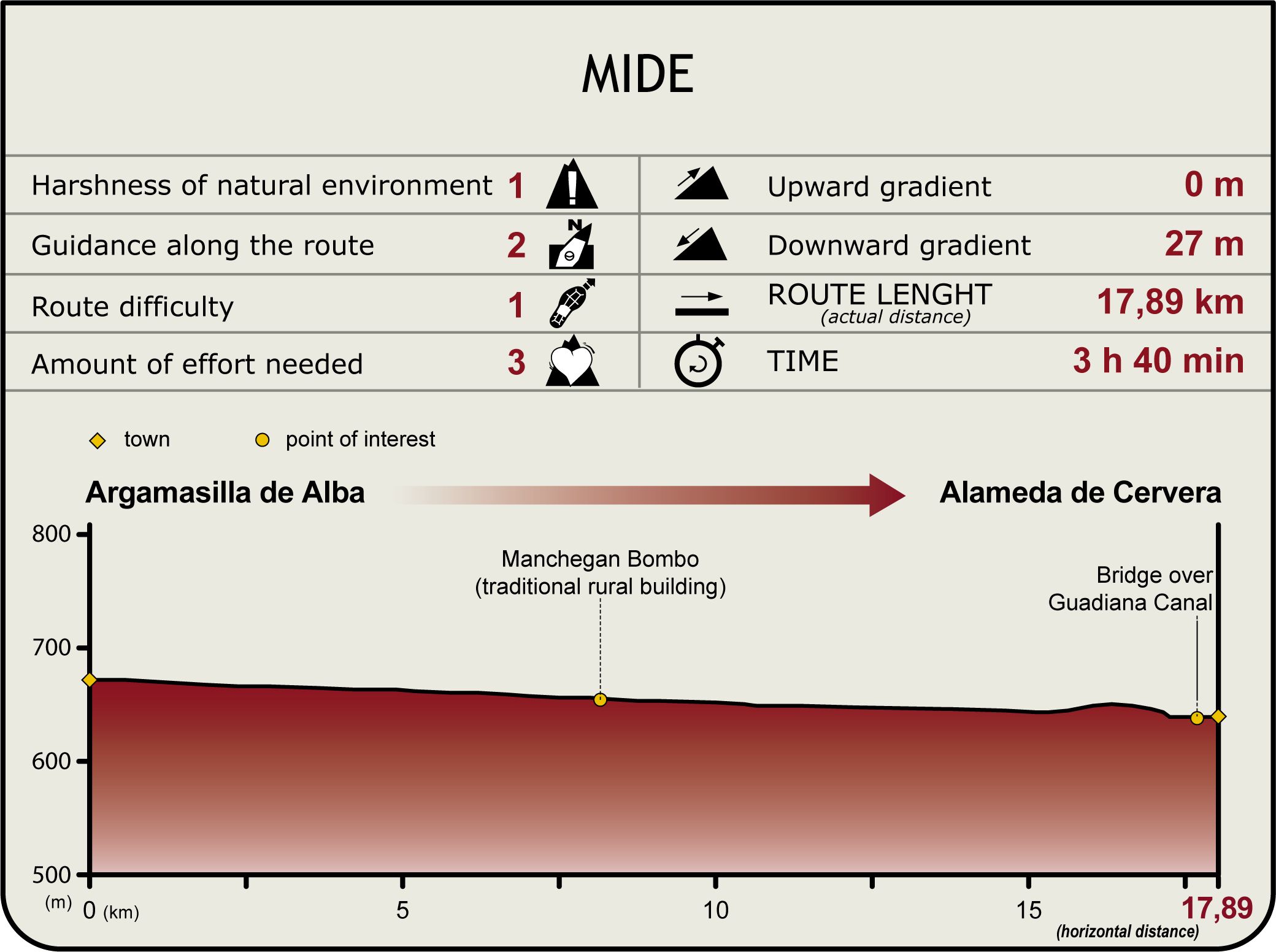 Perfil MIDE de la Etapa Argamasilla de Alba-Alameda de Cervera Perfil MIDE de la Etapa Argamasilla de Alba-Alameda de Cervera