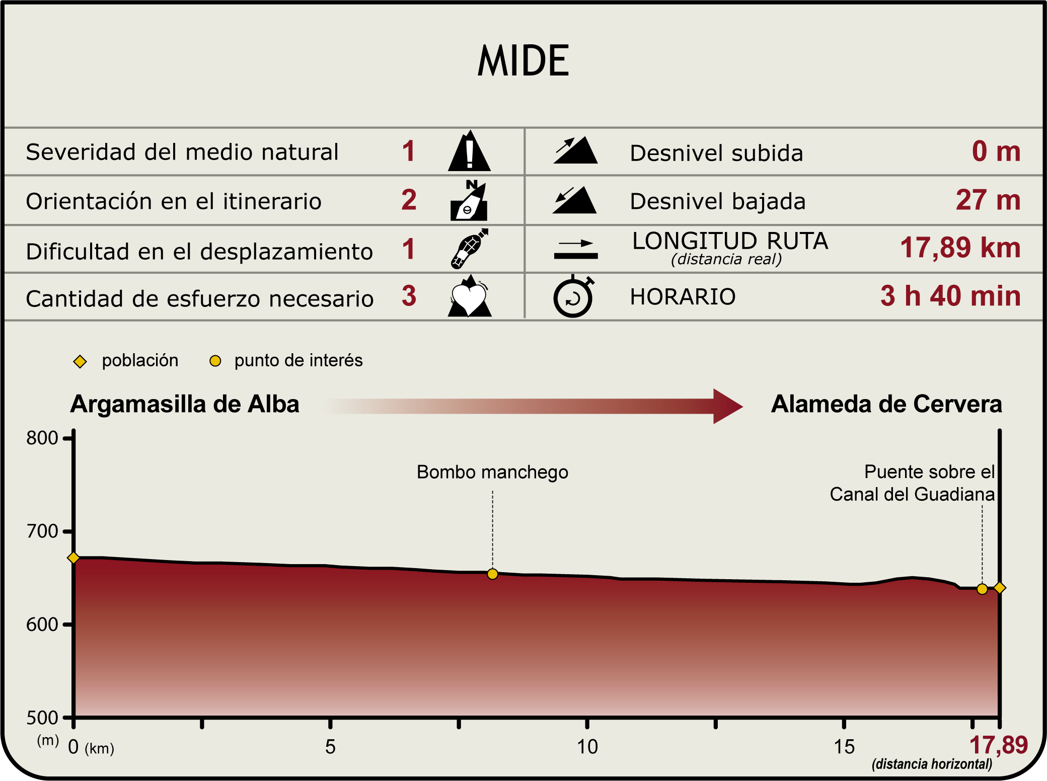 Perfil MIDE del Camino Natural del Guadiana Etapa 3 Perfil MIDE del Camino Natural del Guadiana Etapa 3