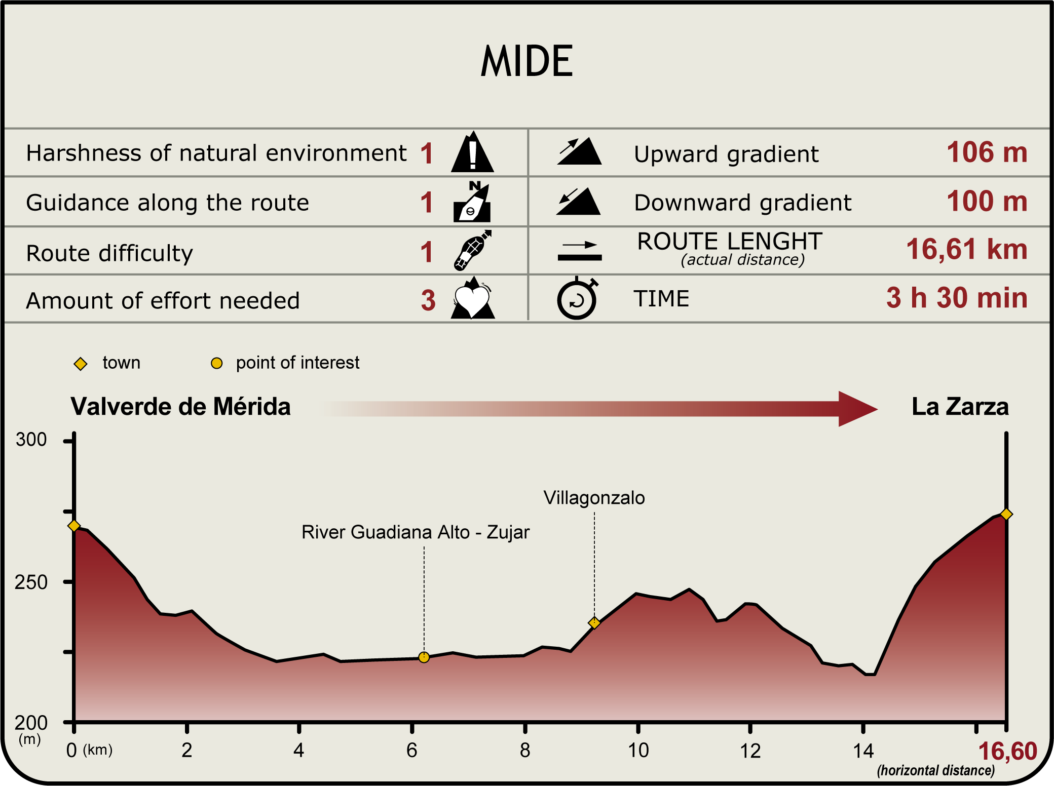 Perfil MIDE de la Etapa Valverde de Mérida-La Zarza Perfil MIDE de la Etapa Valverde de Mérida-La Zarza