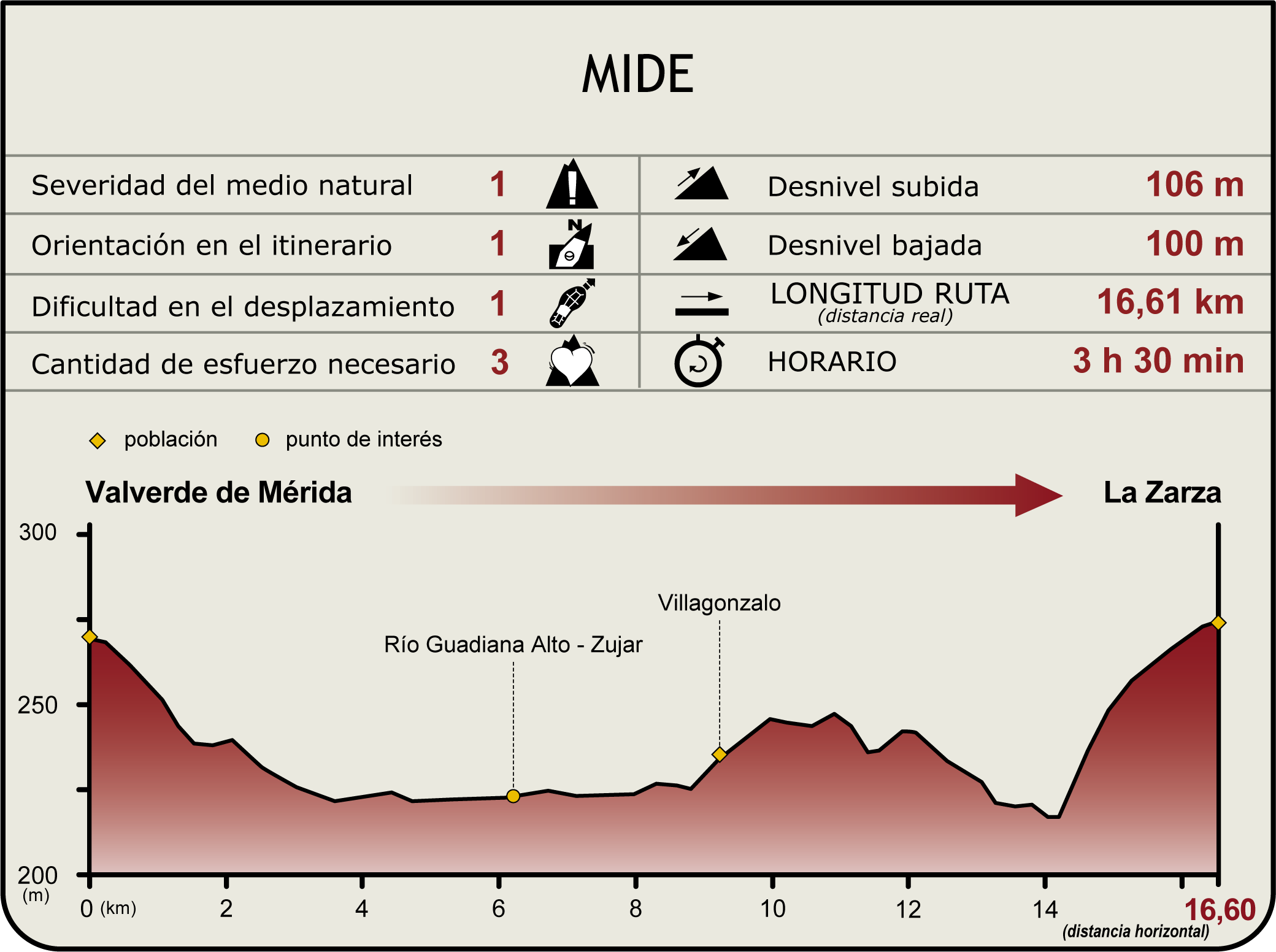 Perfil MIDE del Camino Natural del Guadiana Etapa 30 Perfil MIDE del Camino Natural del Guadiana Etapa 30