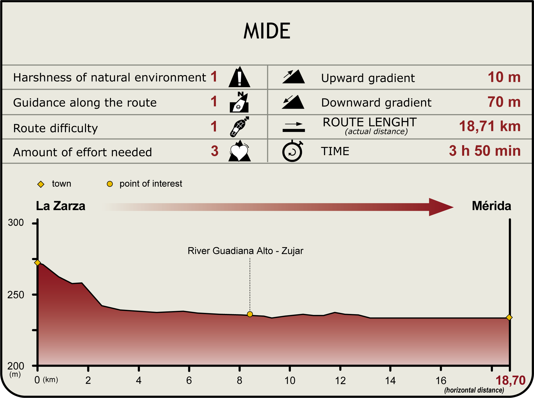 Perfil MIDE de la Etapa La Zarza-Mérida Perfil MIDE de la Etapa La Zarza-Mérida
