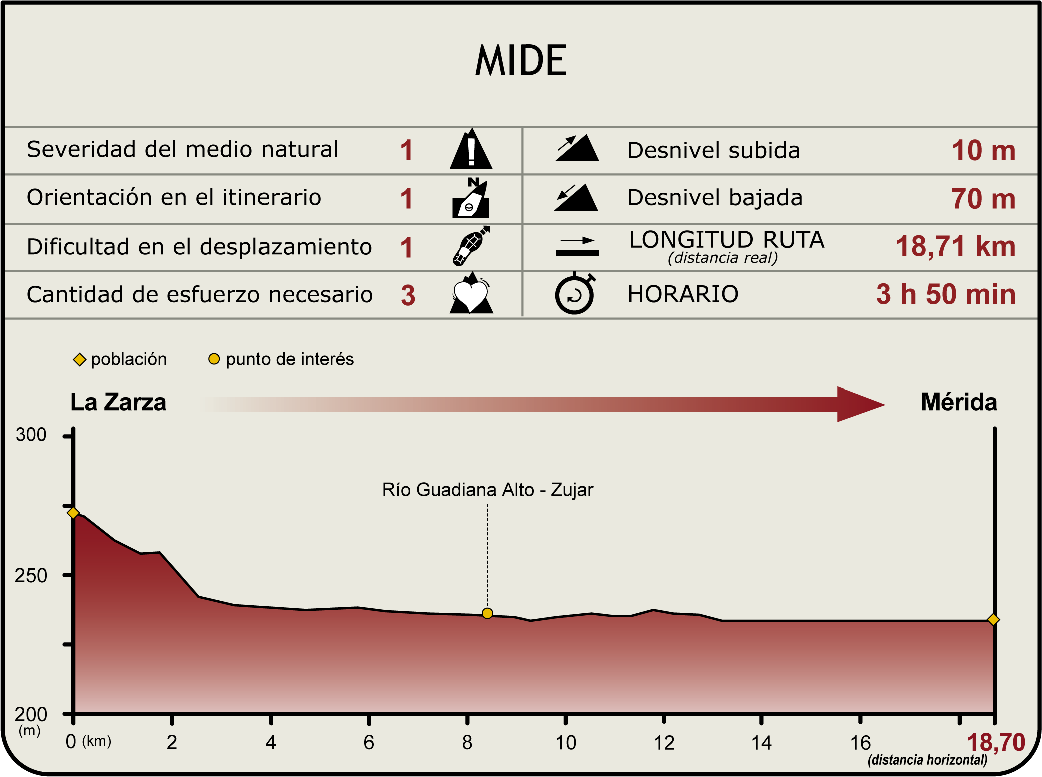 Perfil MIDE del Camino Natural del Guadiana Etapa 31 Perfil MIDE del Camino Natural del Guadiana Etapa 31