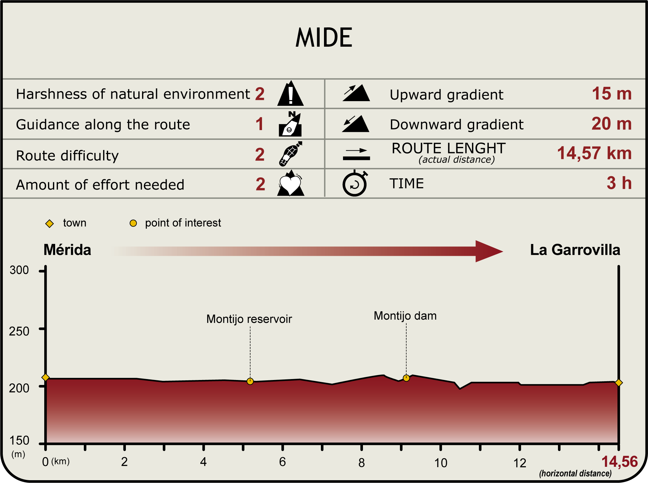 Perfil MIDE de la Etapa Mérida-La Garrovilla Perfil MIDE de la Etapa Mérida-La Garrovilla