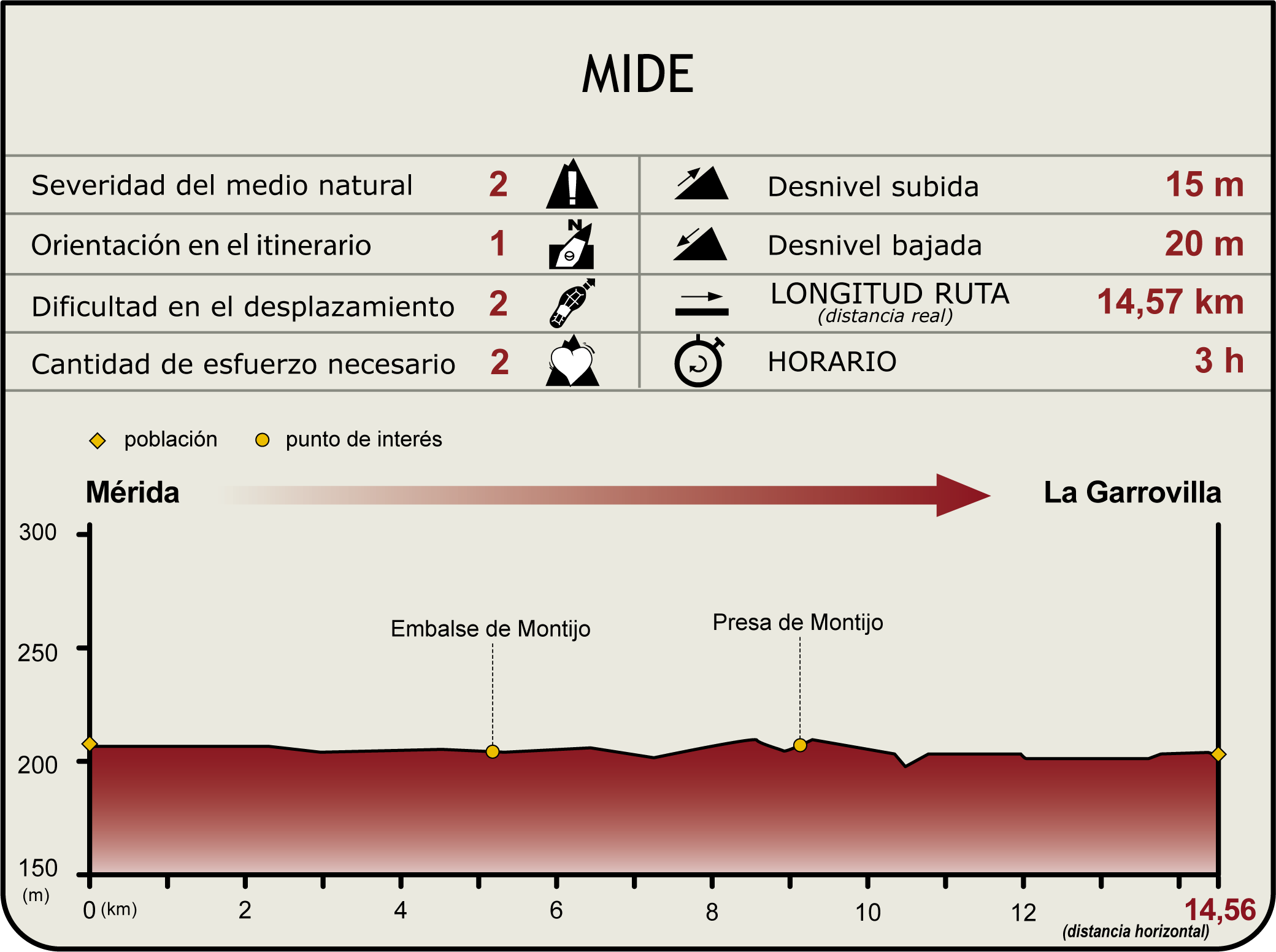 Perfil MIDE del Camino Natural del Guadiana Etapa 32 Perfil MIDE del Camino Natural del Guadiana Etapa 32