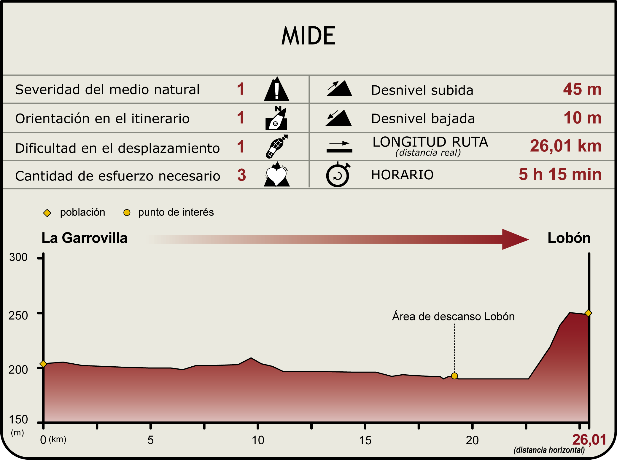 Perfil MIDE del Camino Natural del Guadiana Etapa 33 Perfil MIDE del Camino Natural del Guadiana Etapa 33