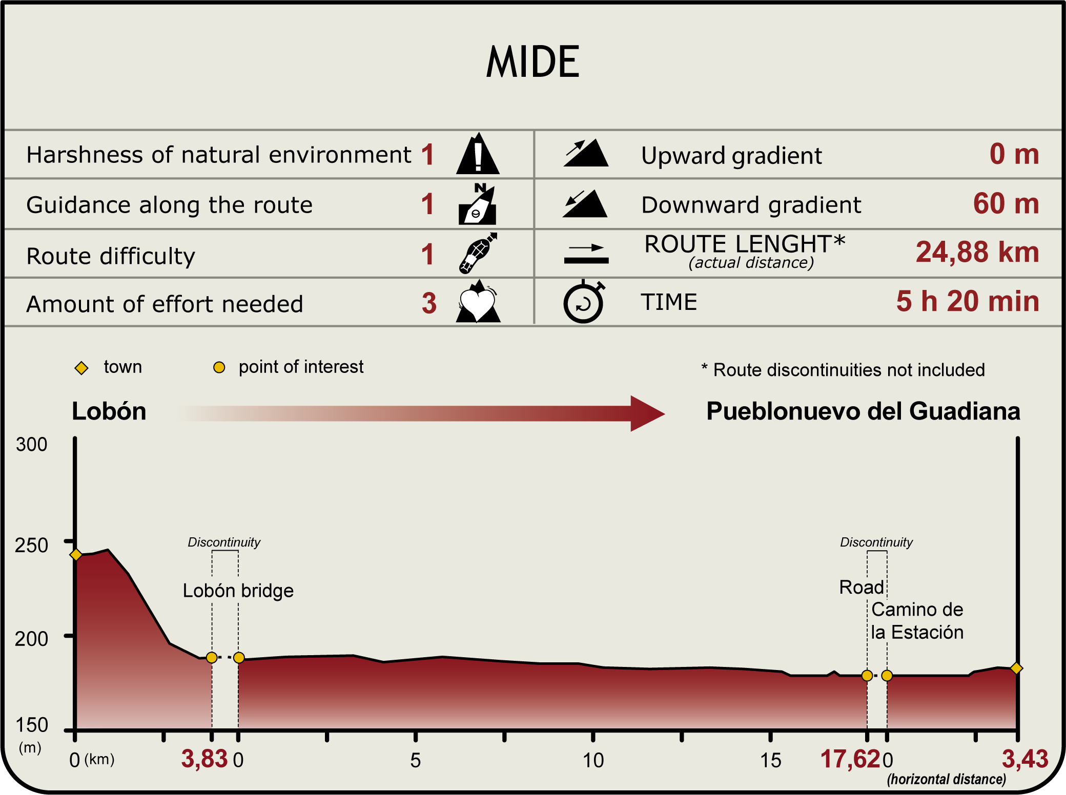 Perfil MIDE de la Etapa Lobón-Pueblonuevo del Guadiana Perfil MIDE de la Etapa Lobón-Pueblonuevo del Guadiana