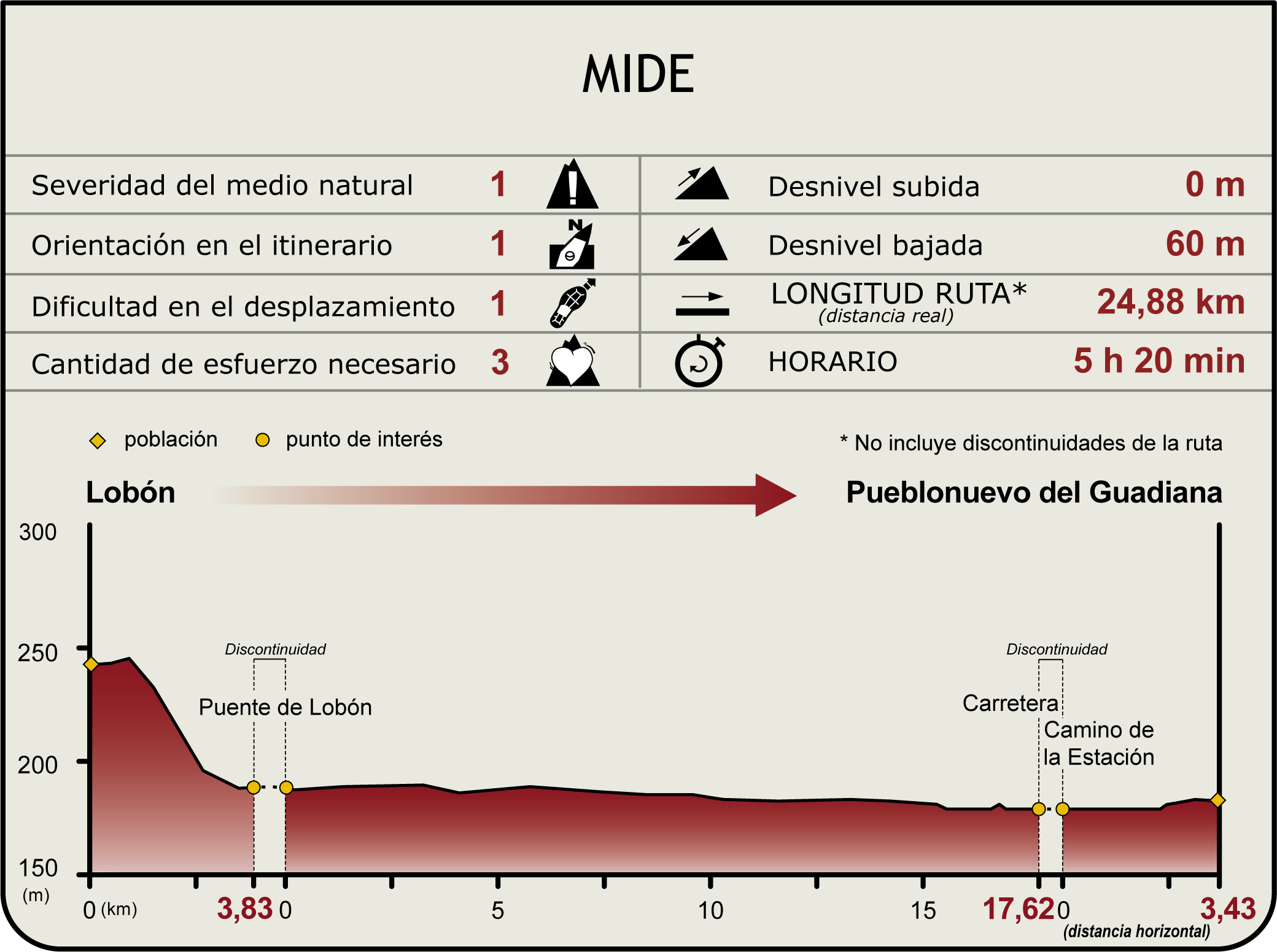 Perfil MIDE del Camino Natural del Guadiana Etapa 34 Perfil MIDE del Camino Natural del Guadiana Etapa 34