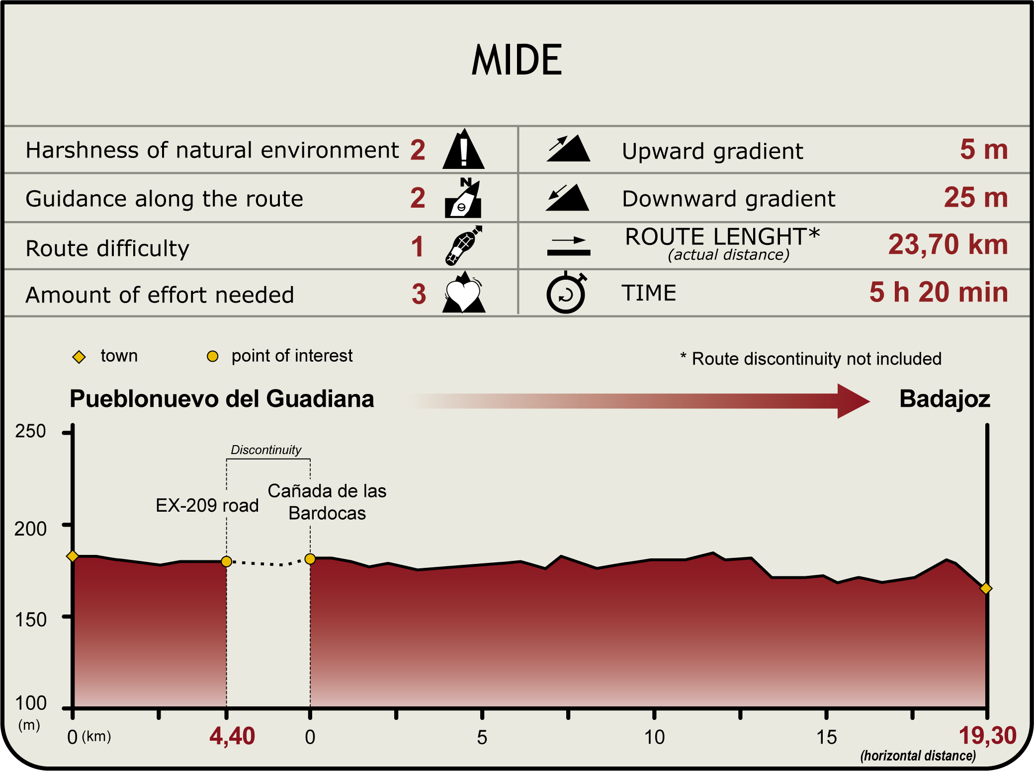 Perfil MIDE de la Etapa Pueblonuevo del Guadiana-Badajoz Perfil MIDE de la Etapa Pueblonuevo del Guadiana-Badajoz