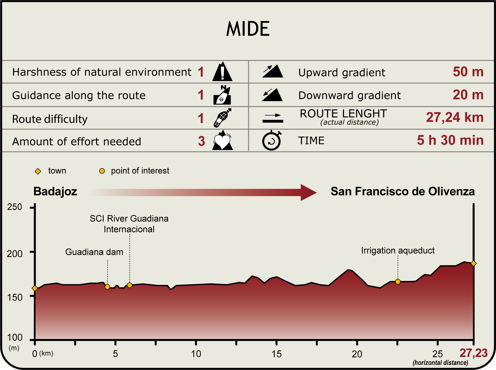 Perfil MIDE de la Etapa Badajoz-San Francisco de Olivenza Perfil MIDE de la Etapa Badajoz-San Francisco de Olivenza
