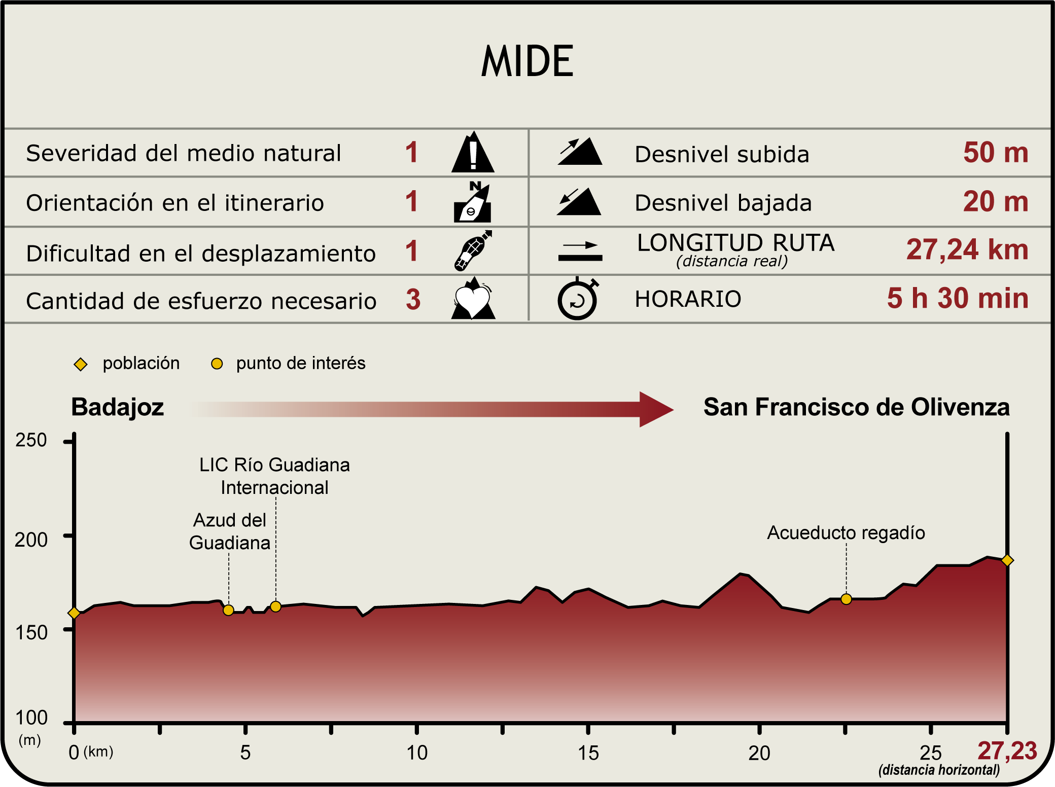 Perfil MIDE del Camino Natural del Guadiana Etapa 36 Perfil MIDE del Camino Natural del Guadiana Etapa 36